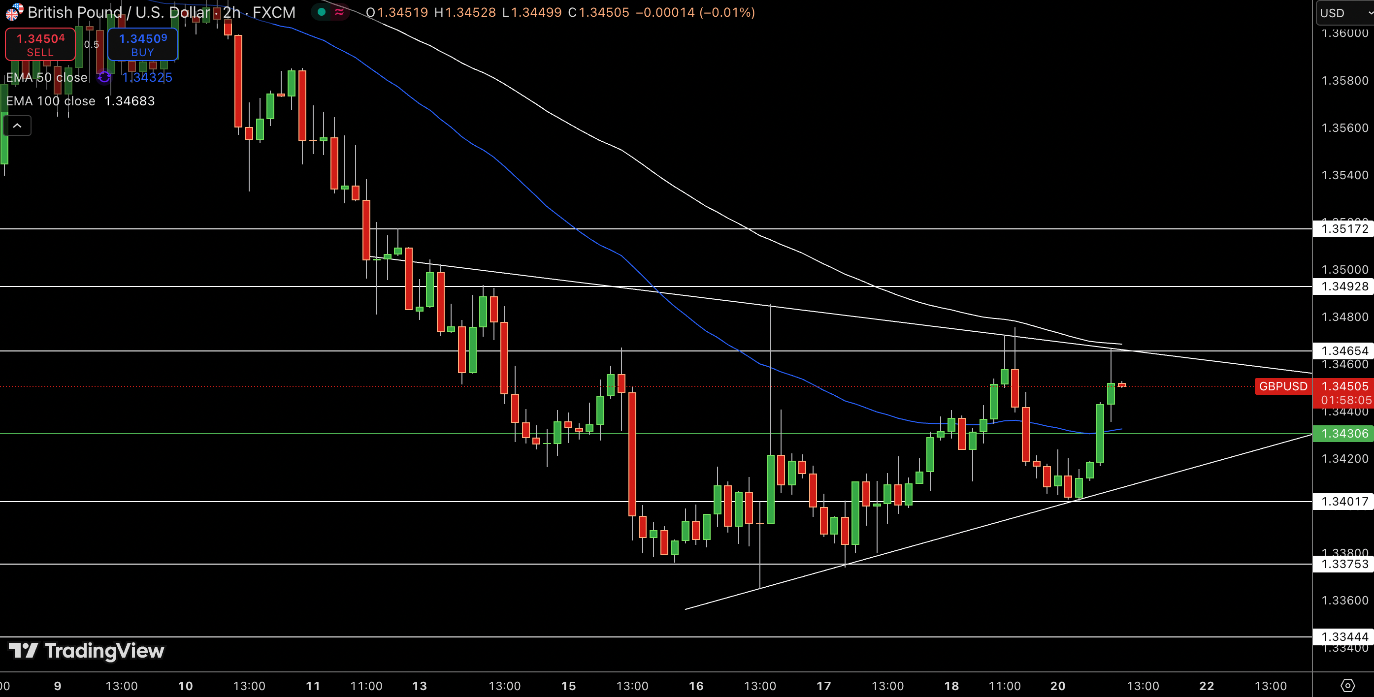 GBP/USD Price Chart - Source: Tradingview