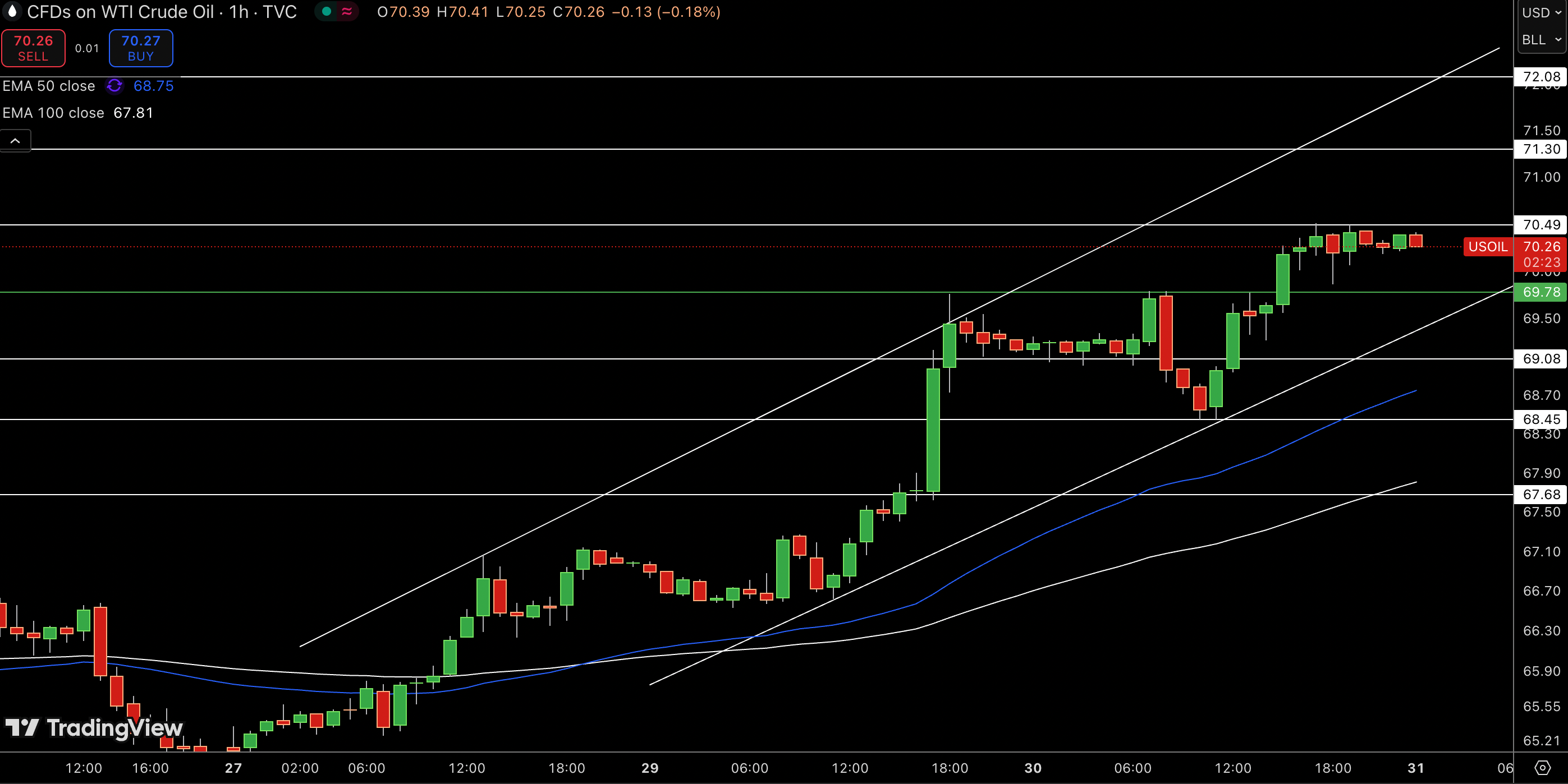WTI Price Chart