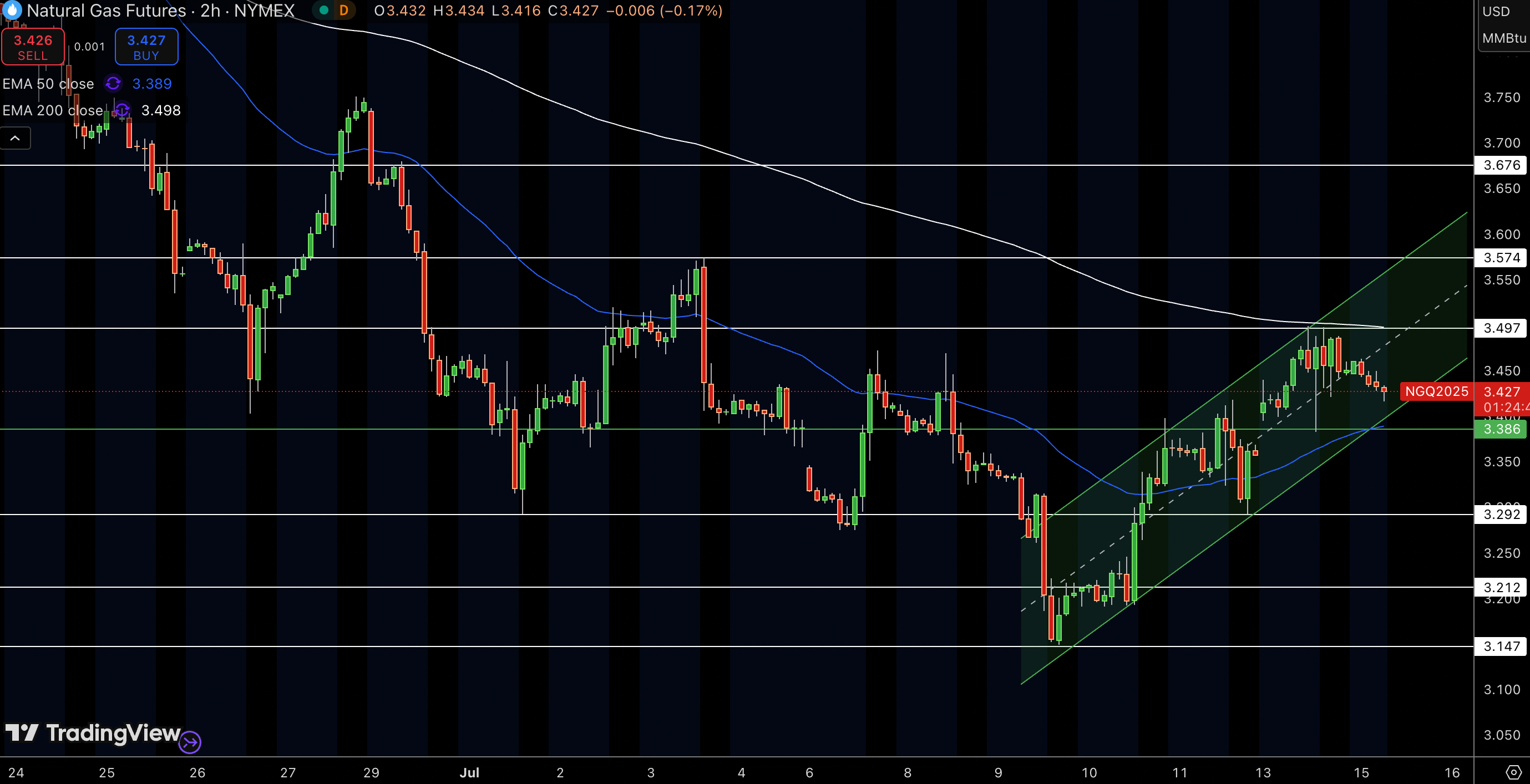 Natural Gas (NG) Price Chart