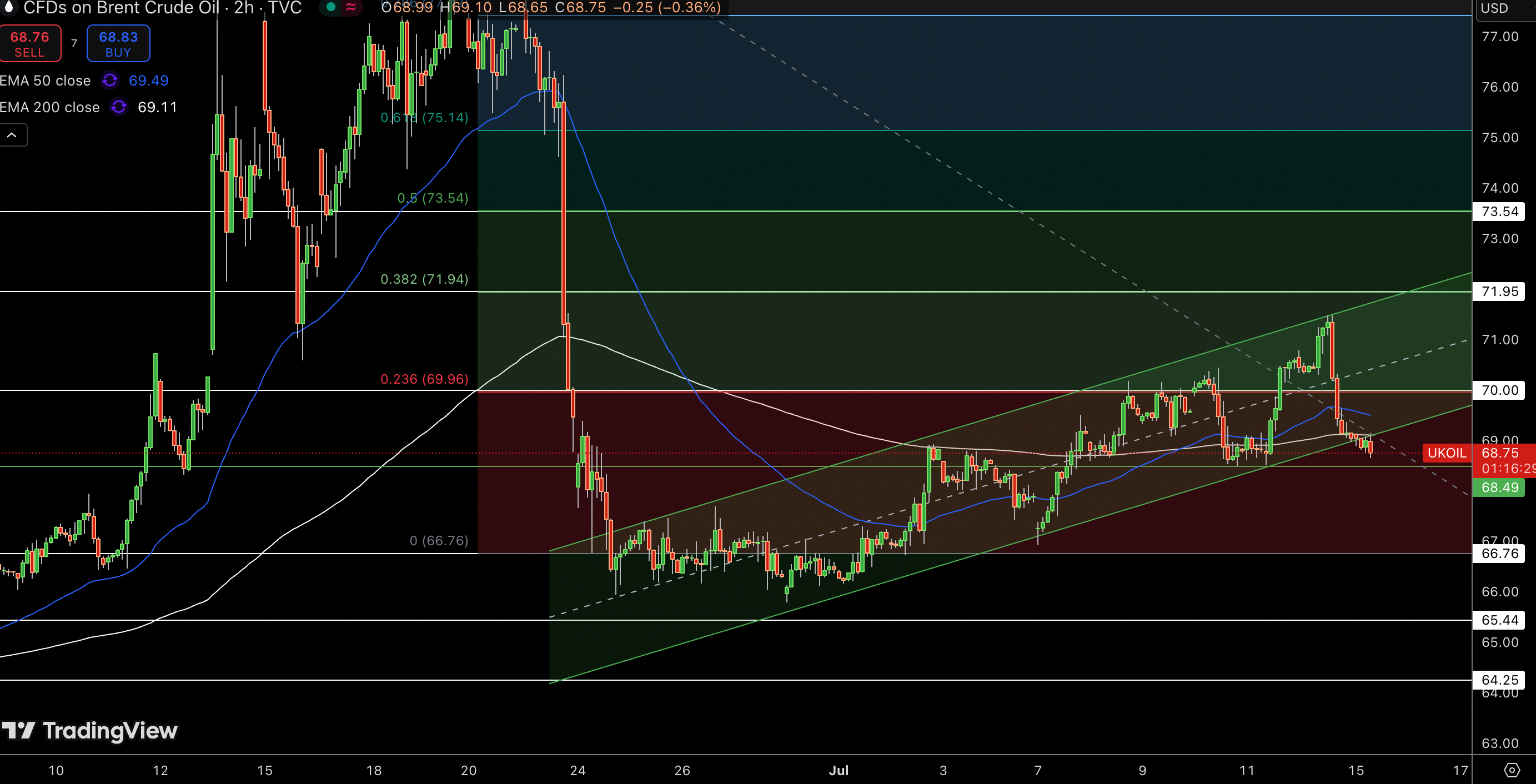 Brent Price Chart