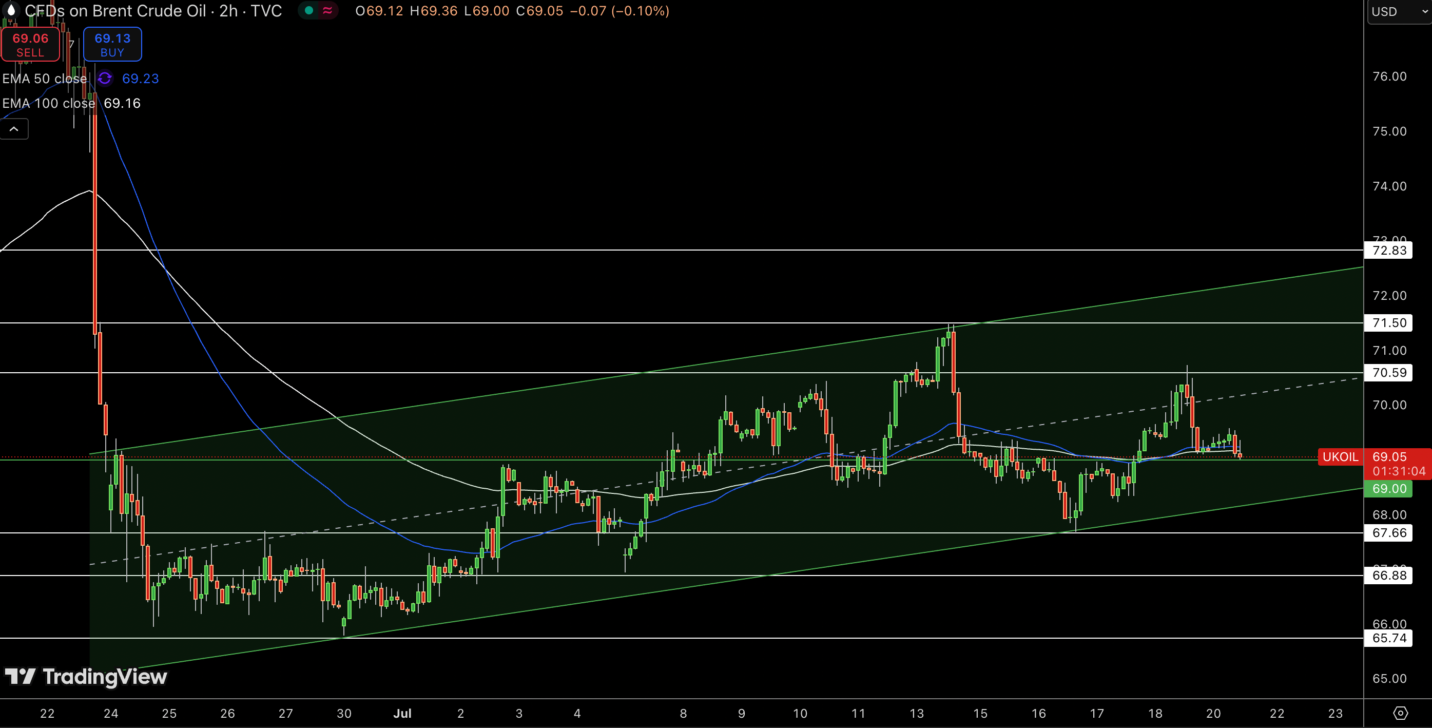 Brent Price Chart