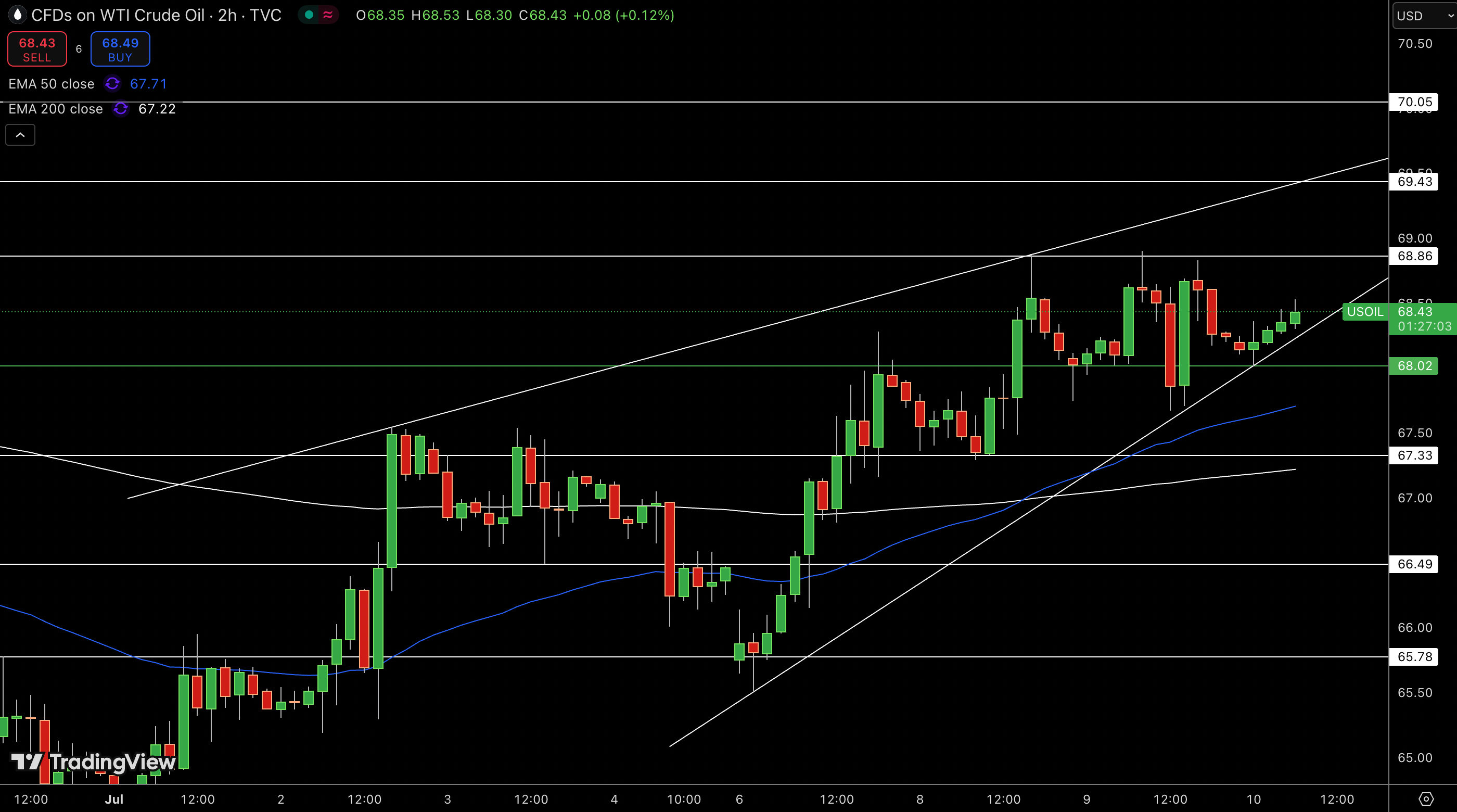 WTI Price Chart