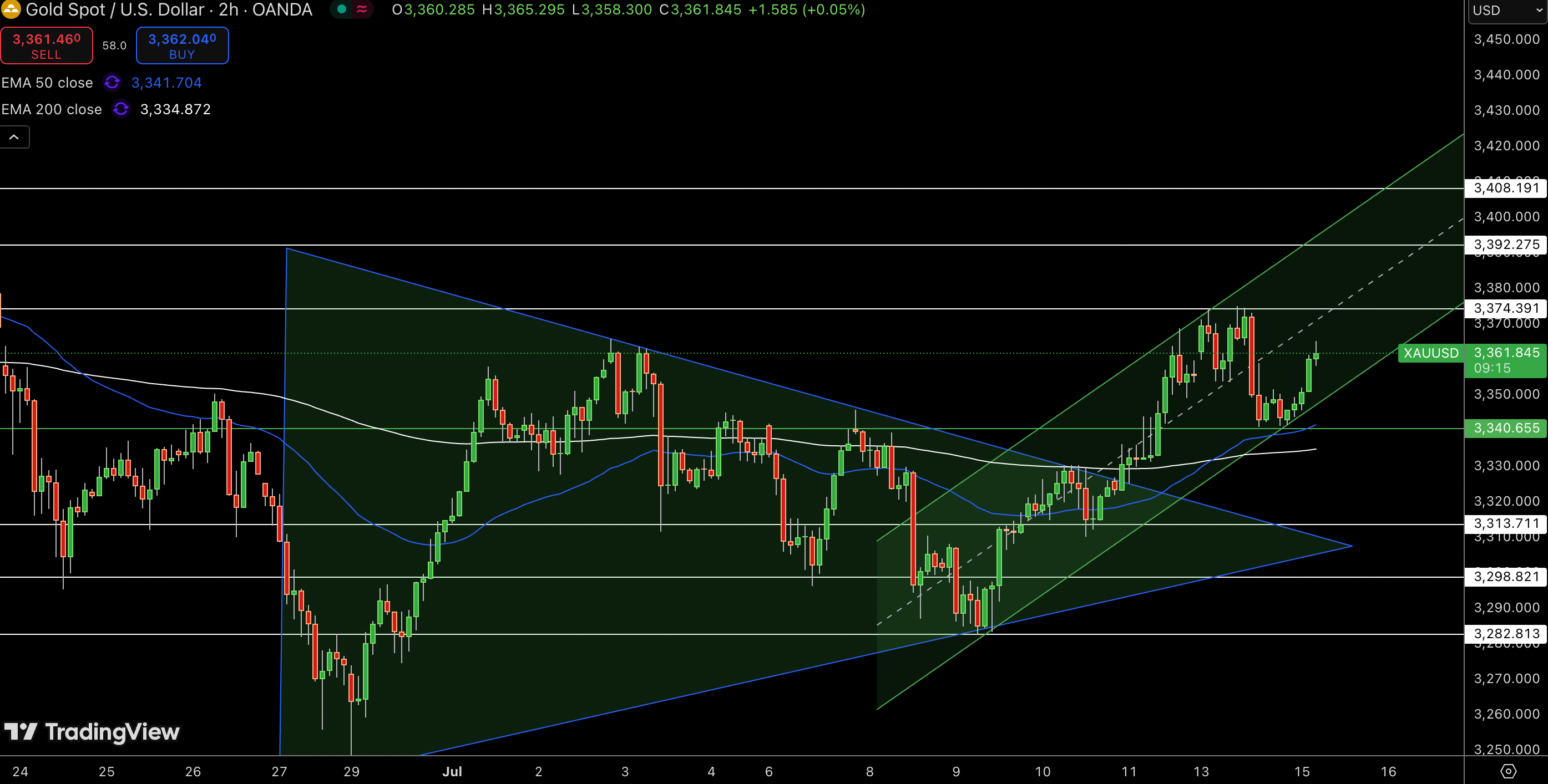 Gold – Chart