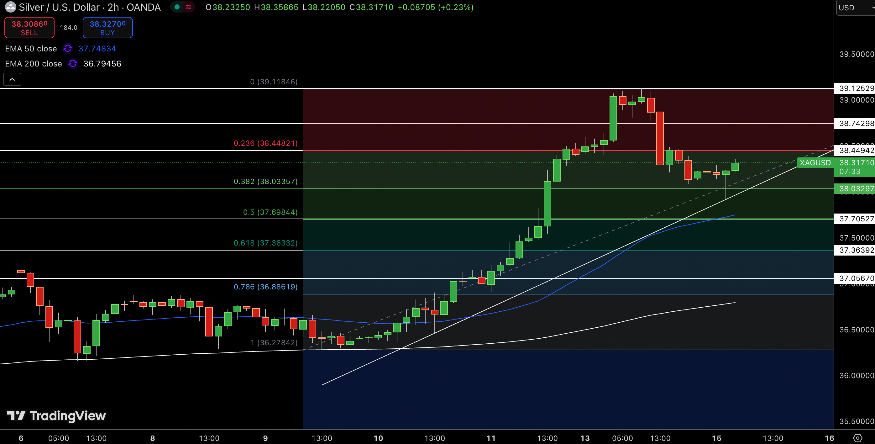Silver – Chart