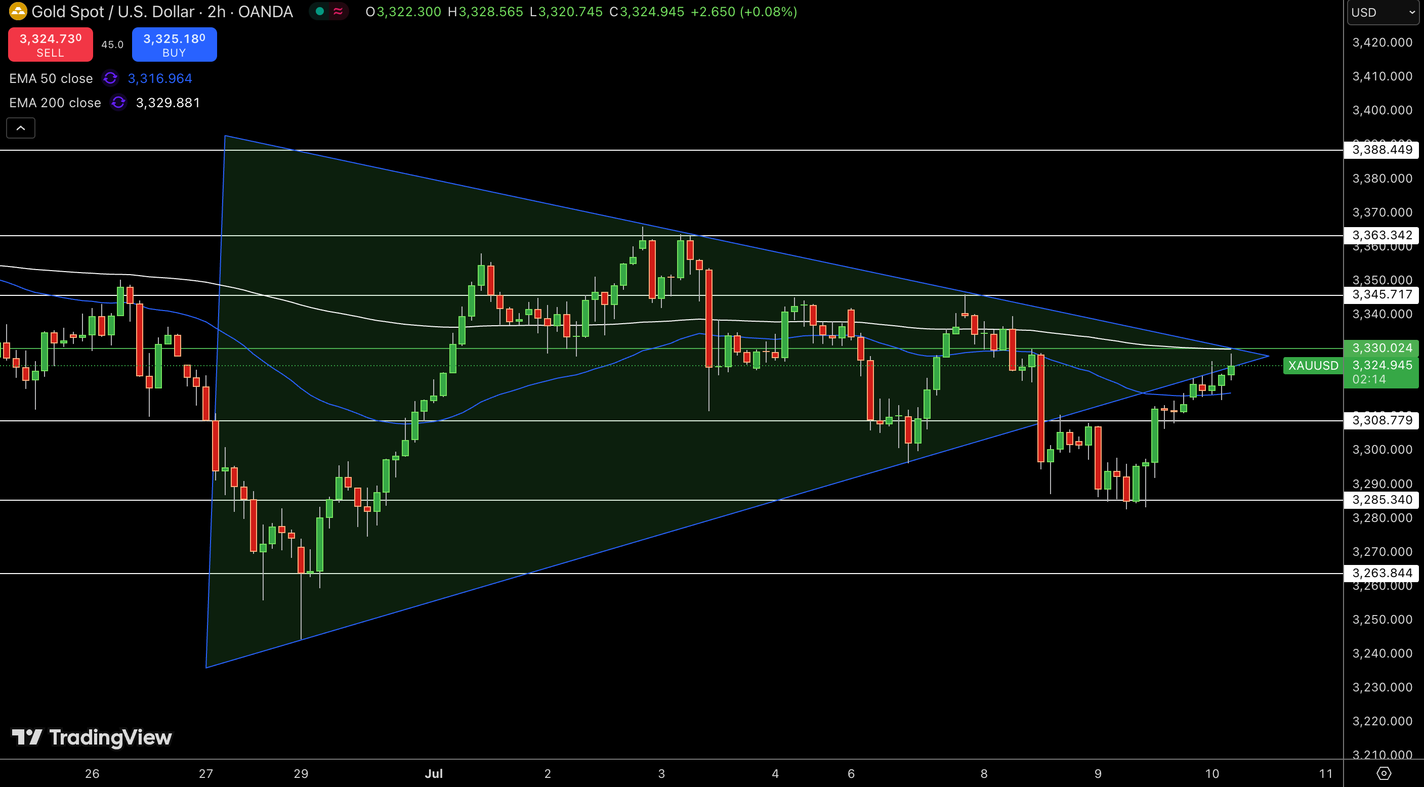 Gold – Chart