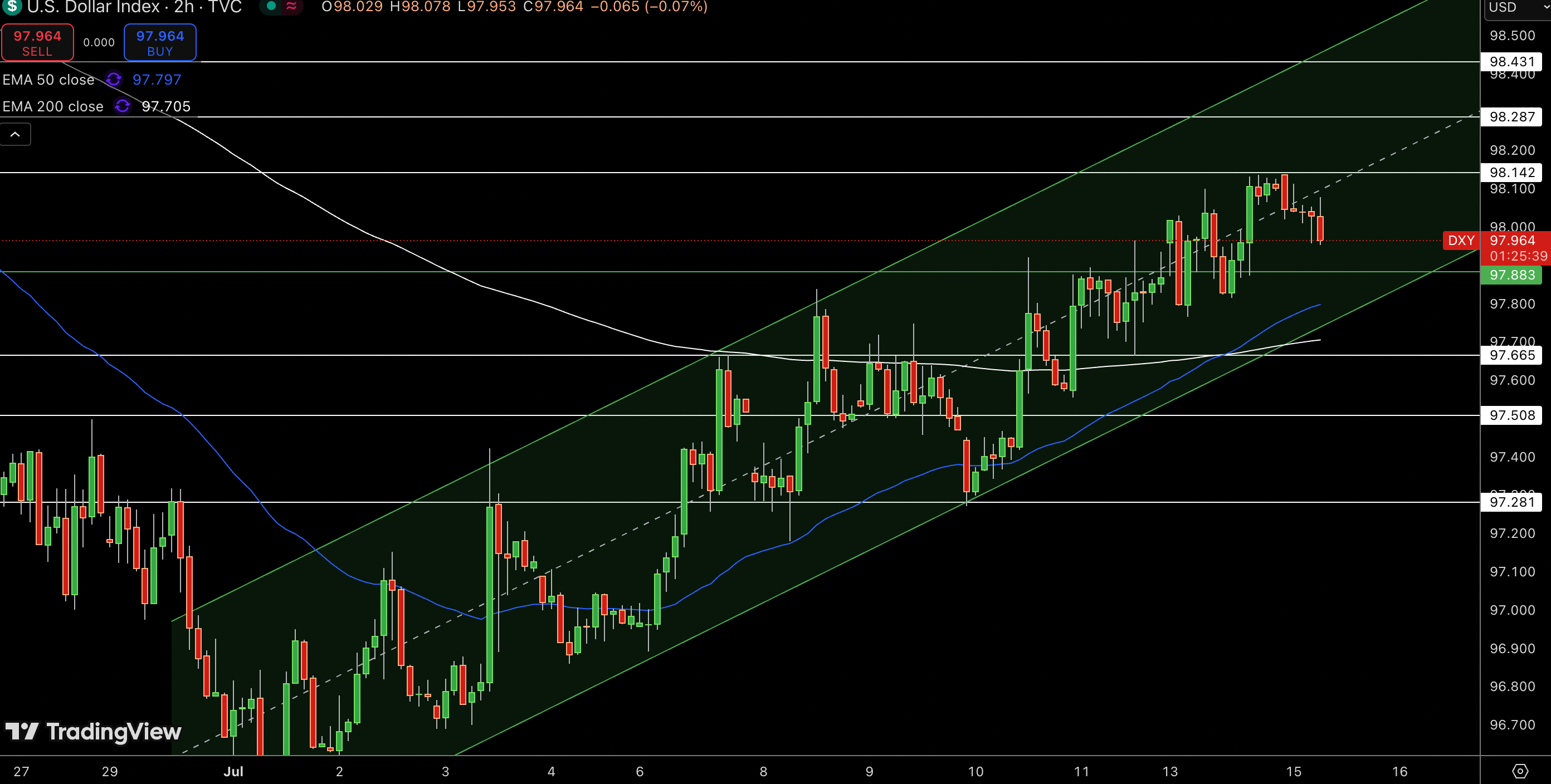 Gráfico de precios del índice del dólar - Fuente: Tradingview