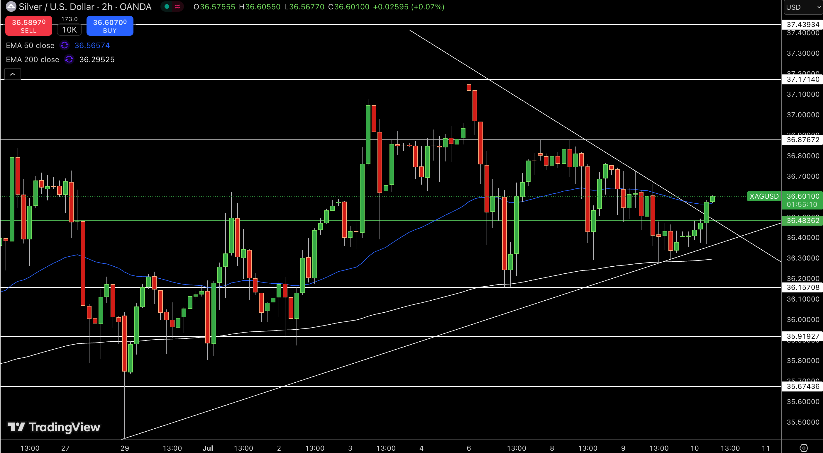 Silver – Chart