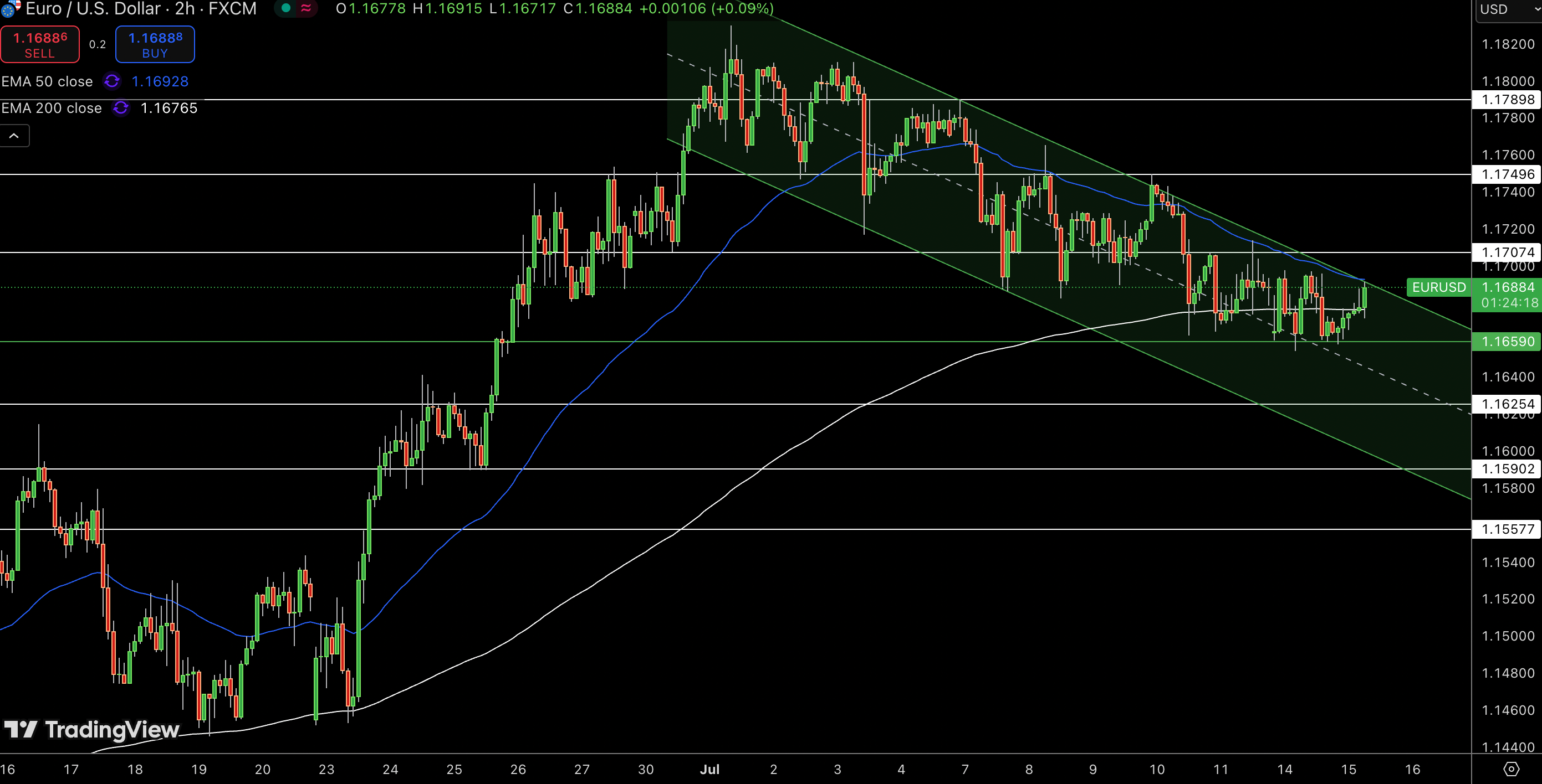 Gráfico de precios del EUR/USD - Fuente: Tradingview