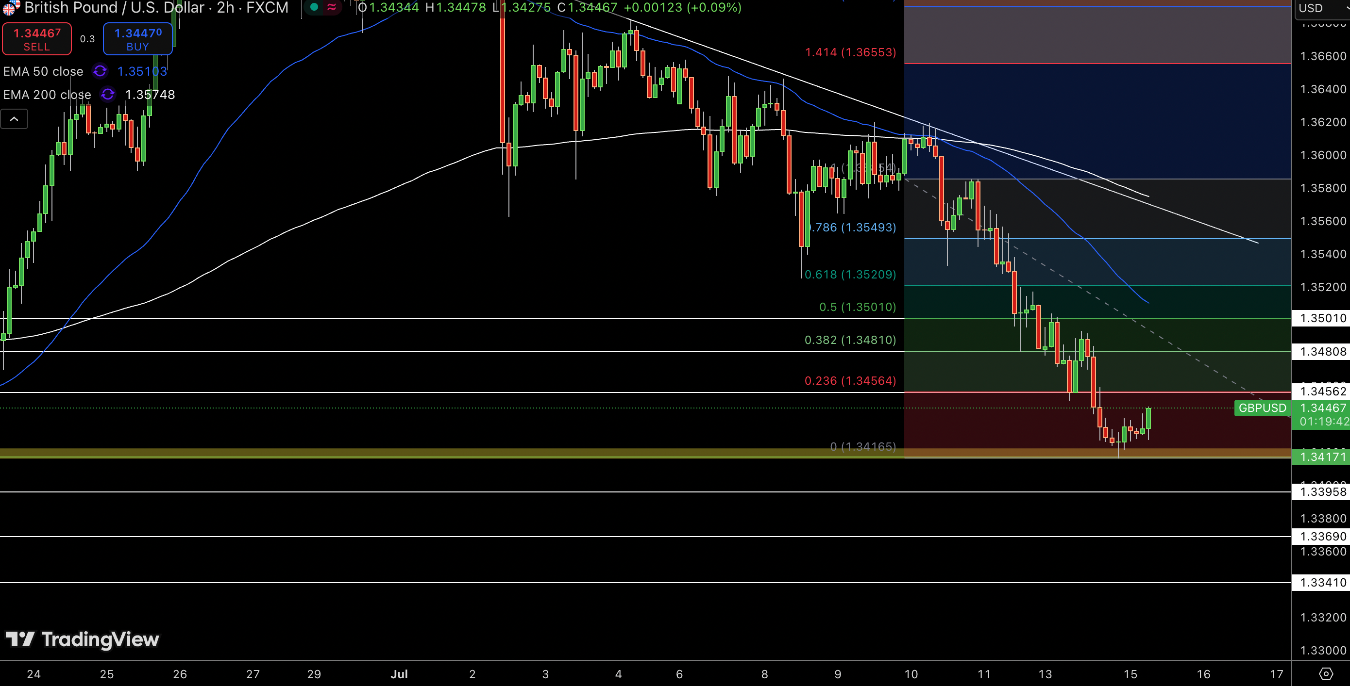 Gráfico de precios del GBP/USD - Fuente: Tradingview