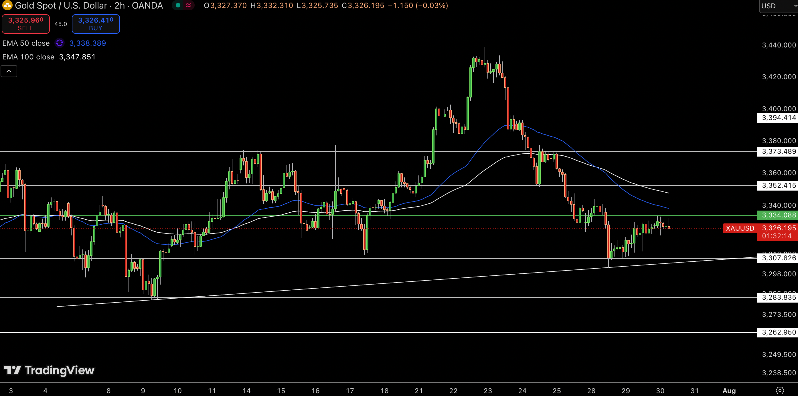 Gold – Chart