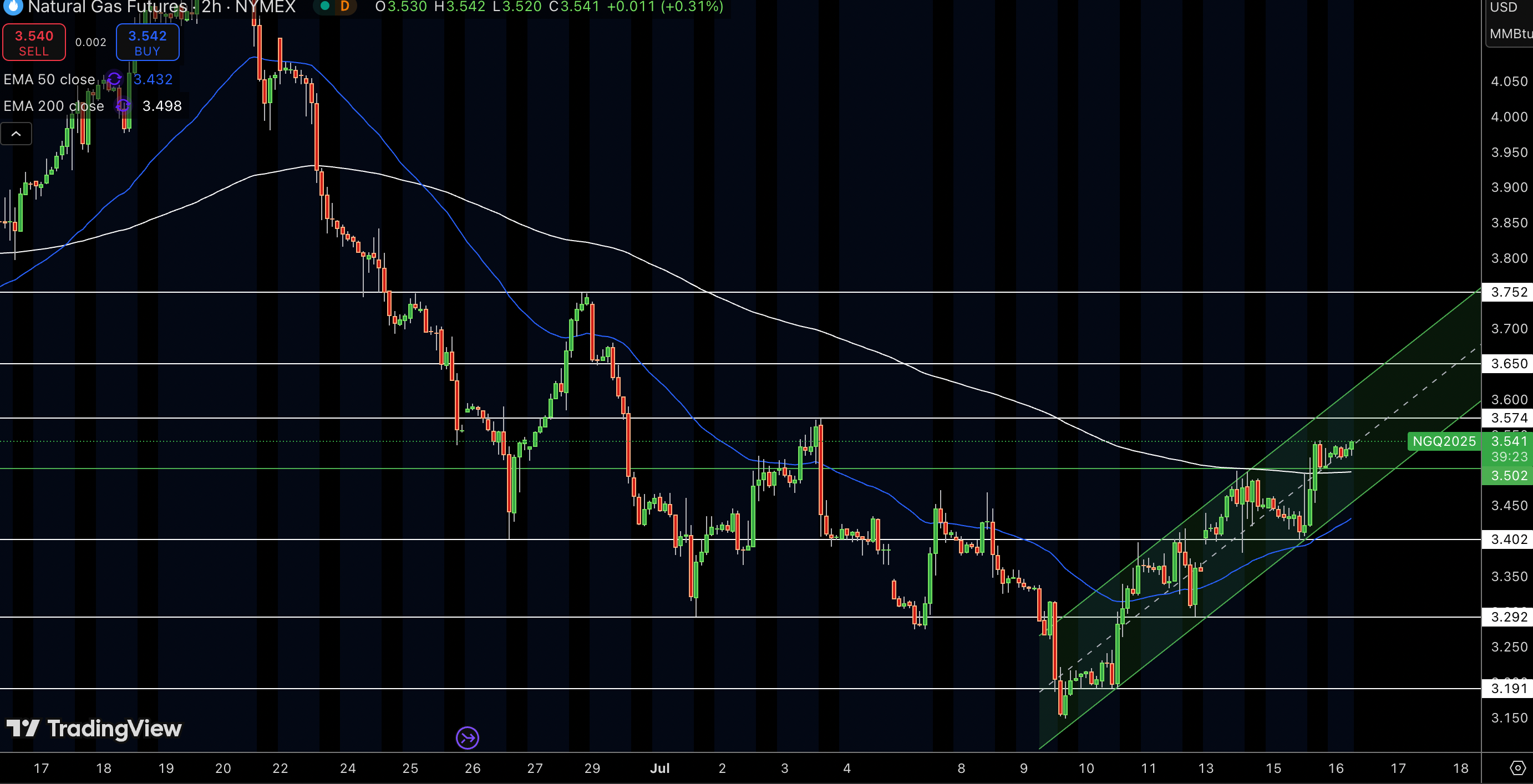 Natural Gas (NG) Price Chart