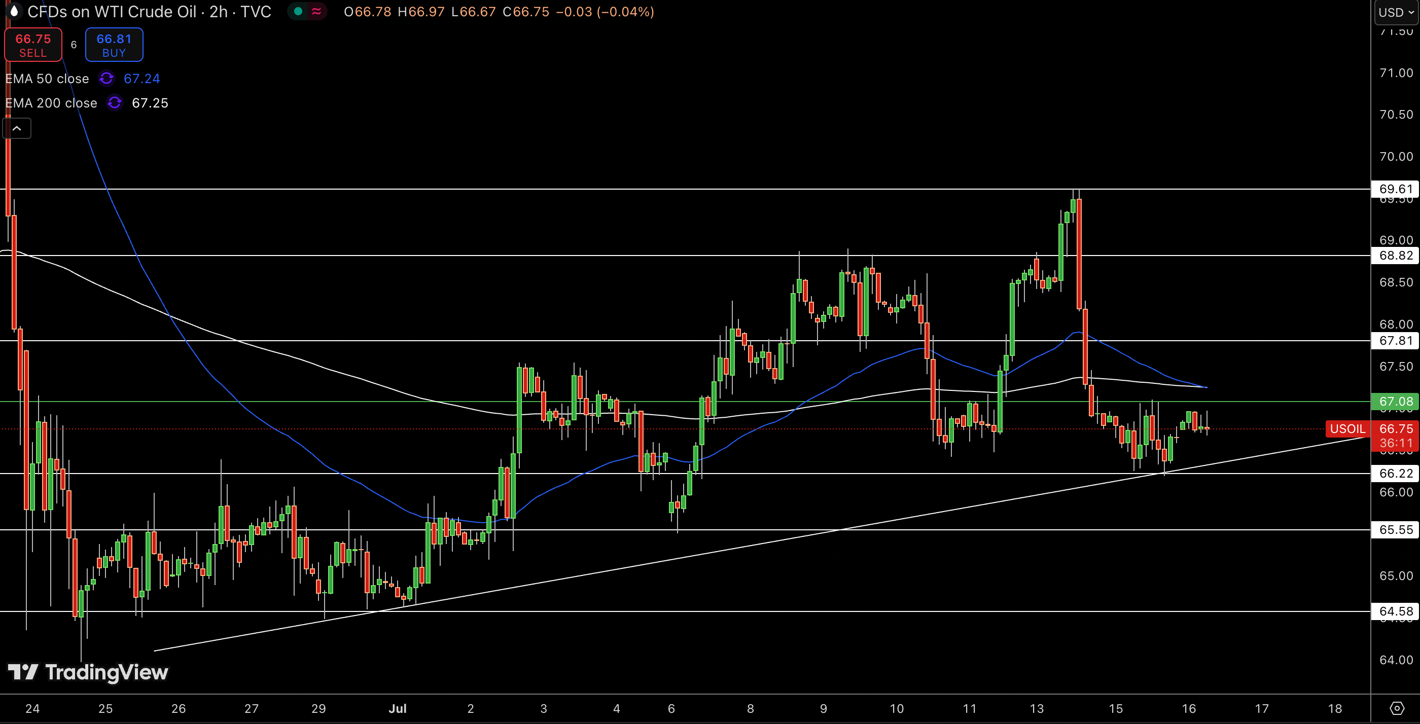 WTI Price Chart