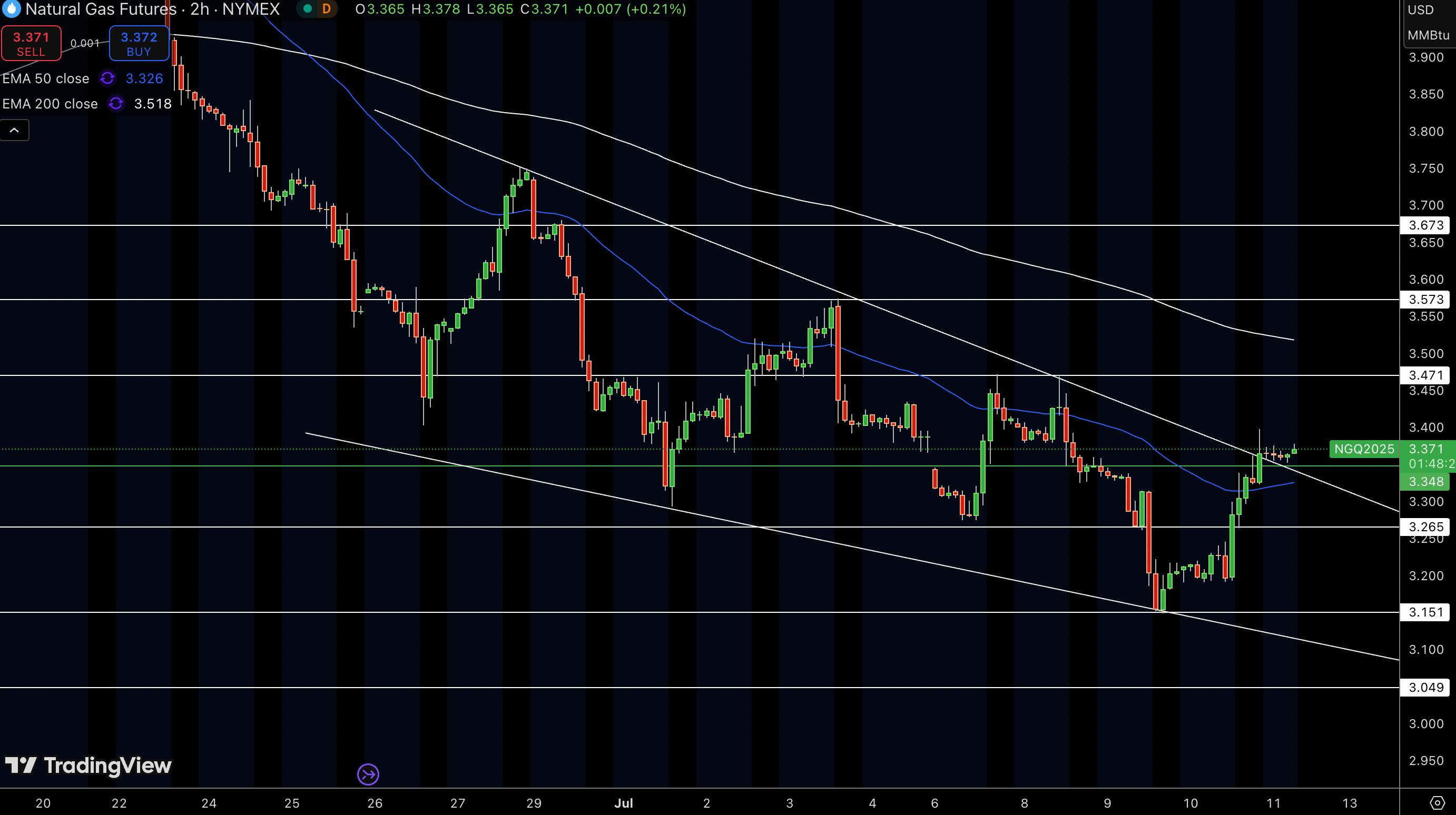Natural Gas (NG) Price Chart