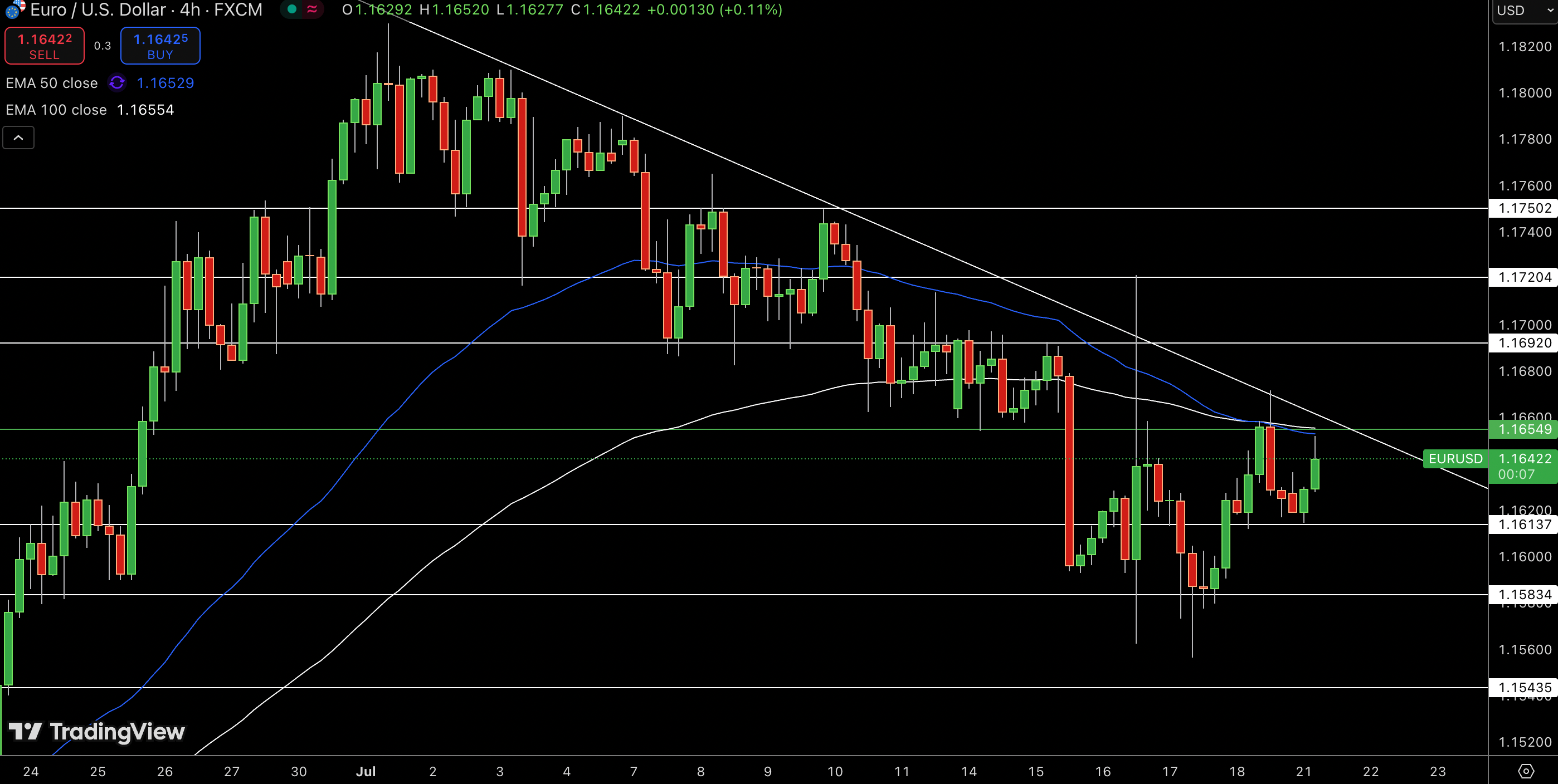 EUR/USD Price Chart - Source: Tradingview