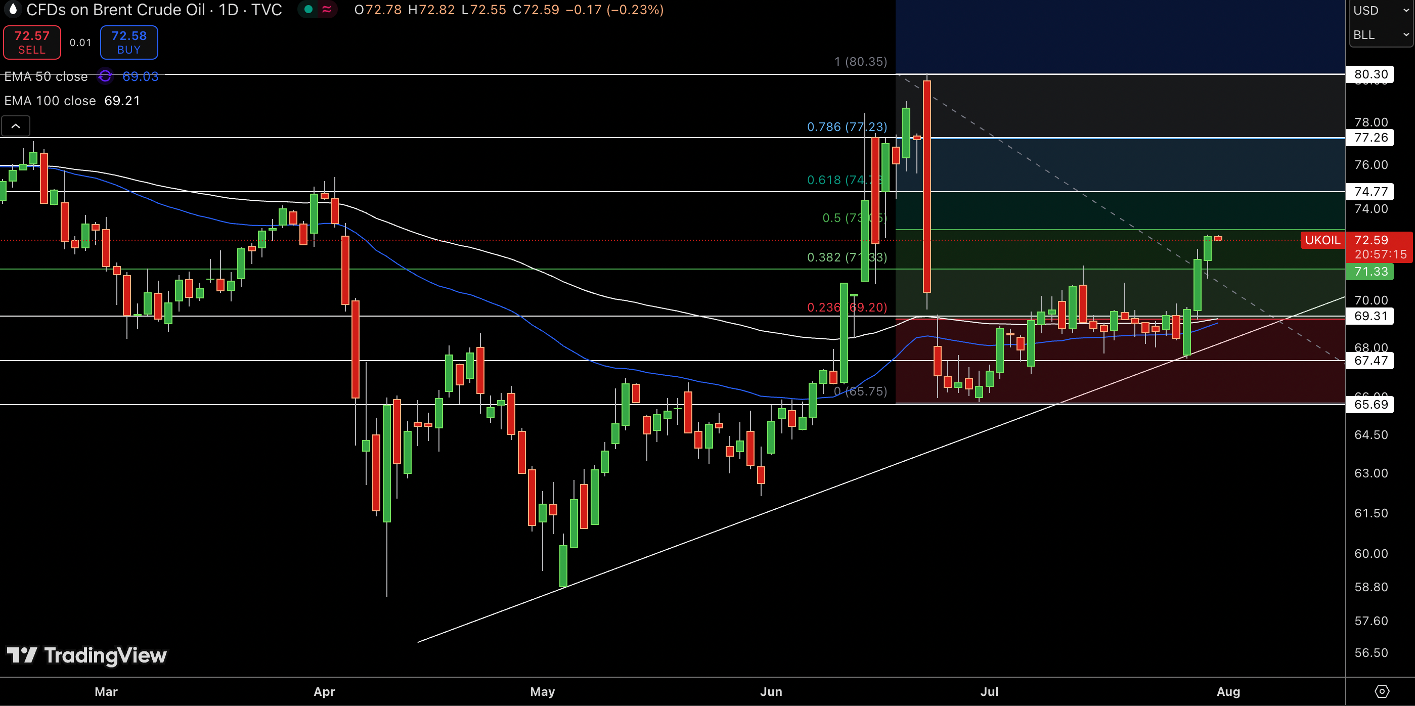 Brent Price Chart