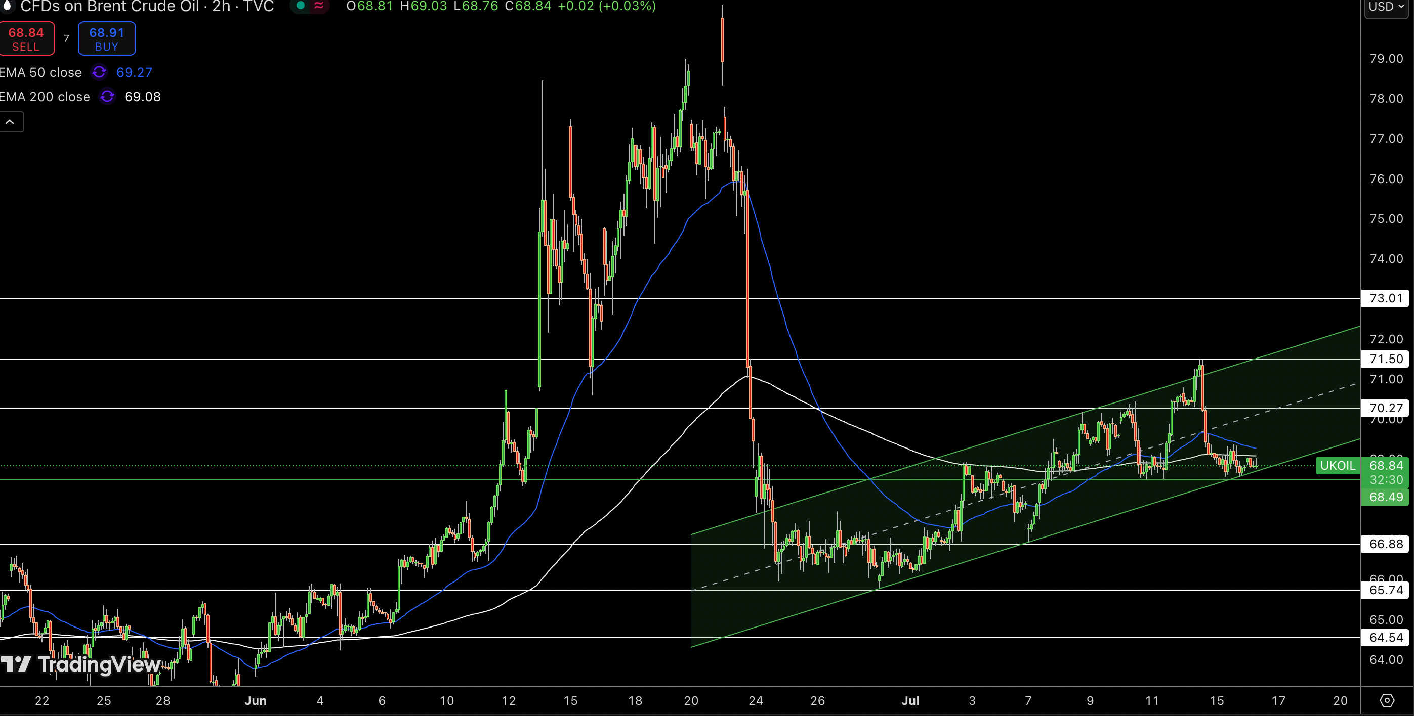 Brent Price Chart