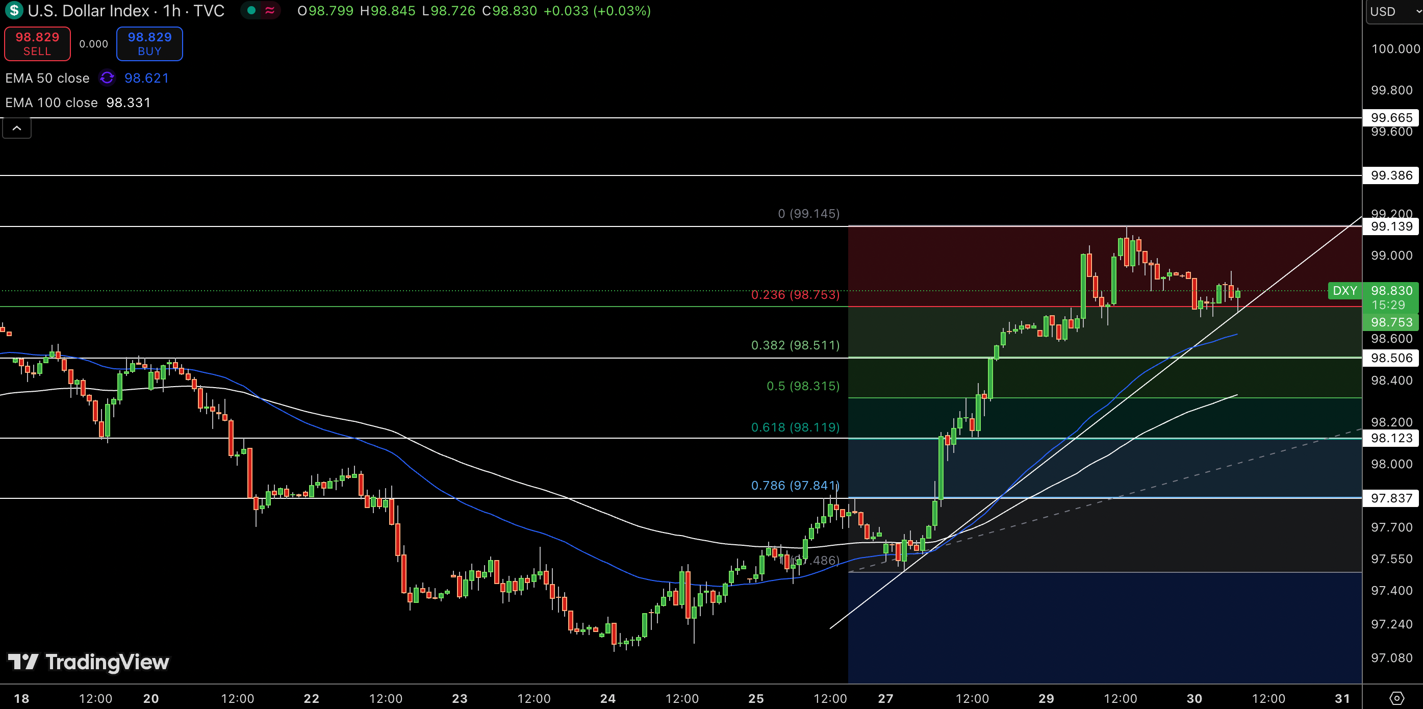 Dollar Index Price Chart - Source: Tradingview