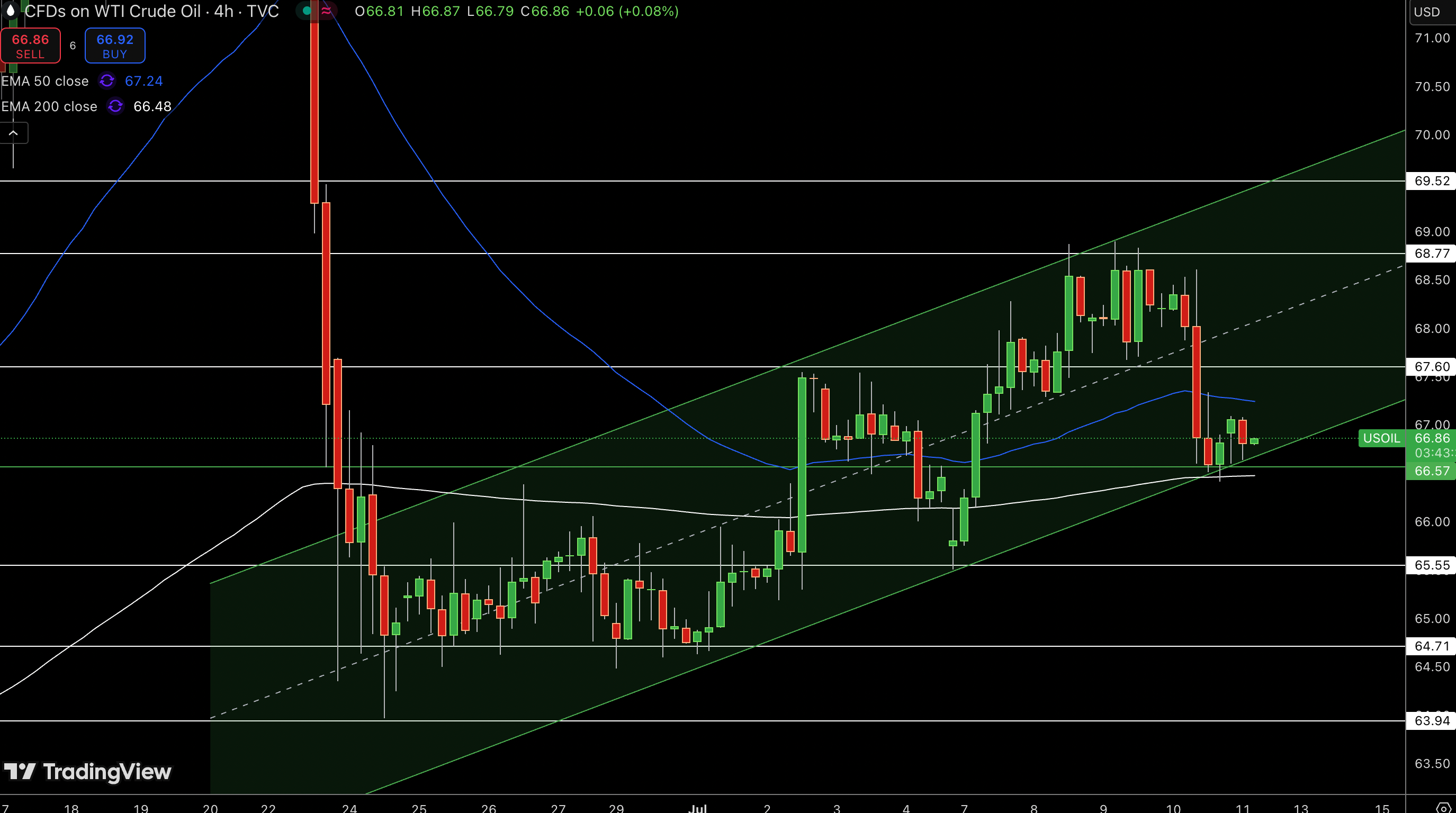 WTI Price Chart