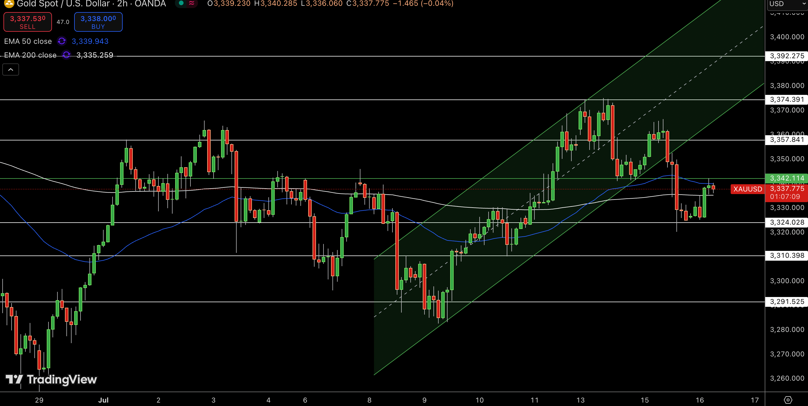 Gold – Chart