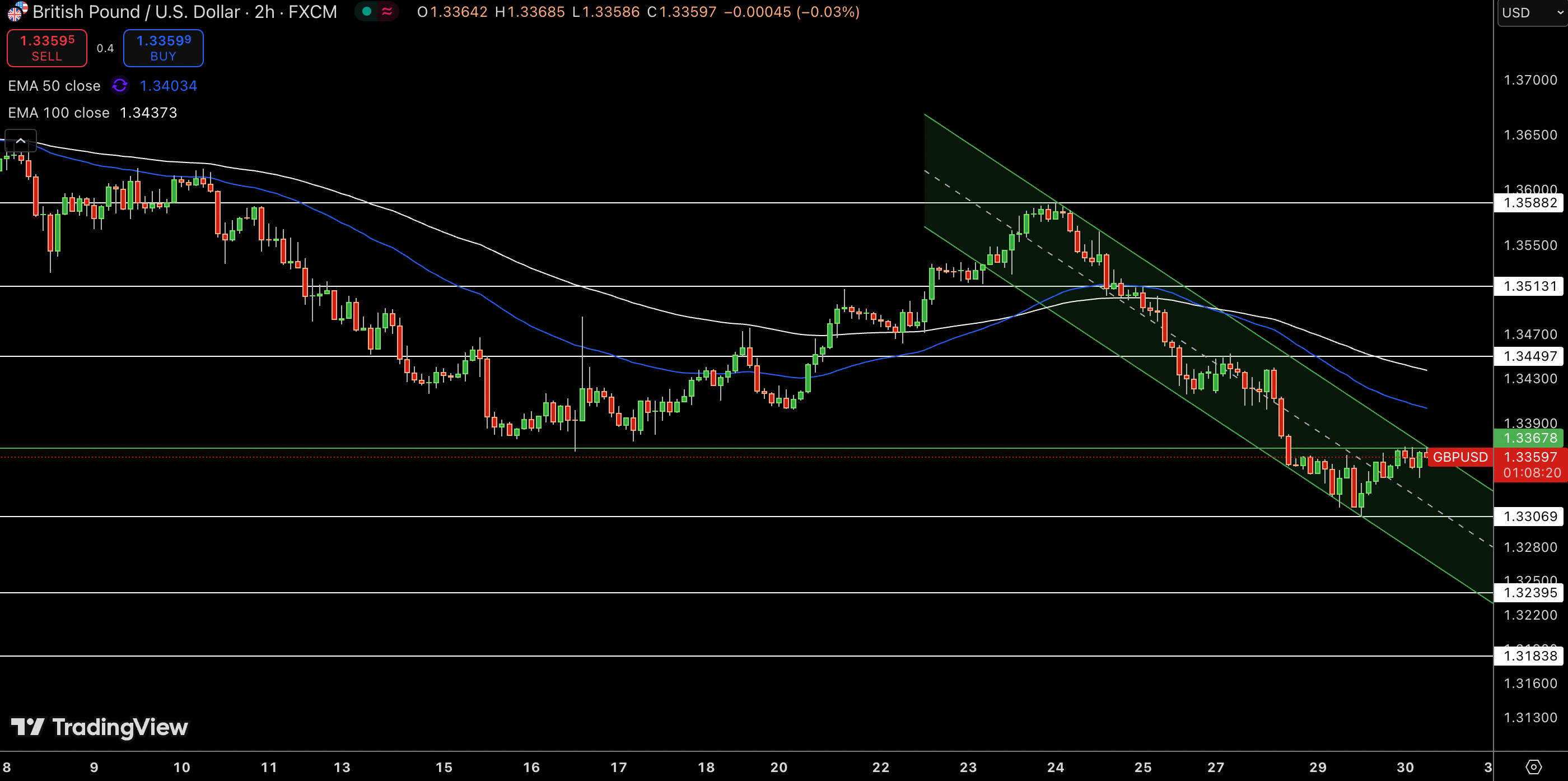 GBP/USD Price Chart - Source: Tradingview