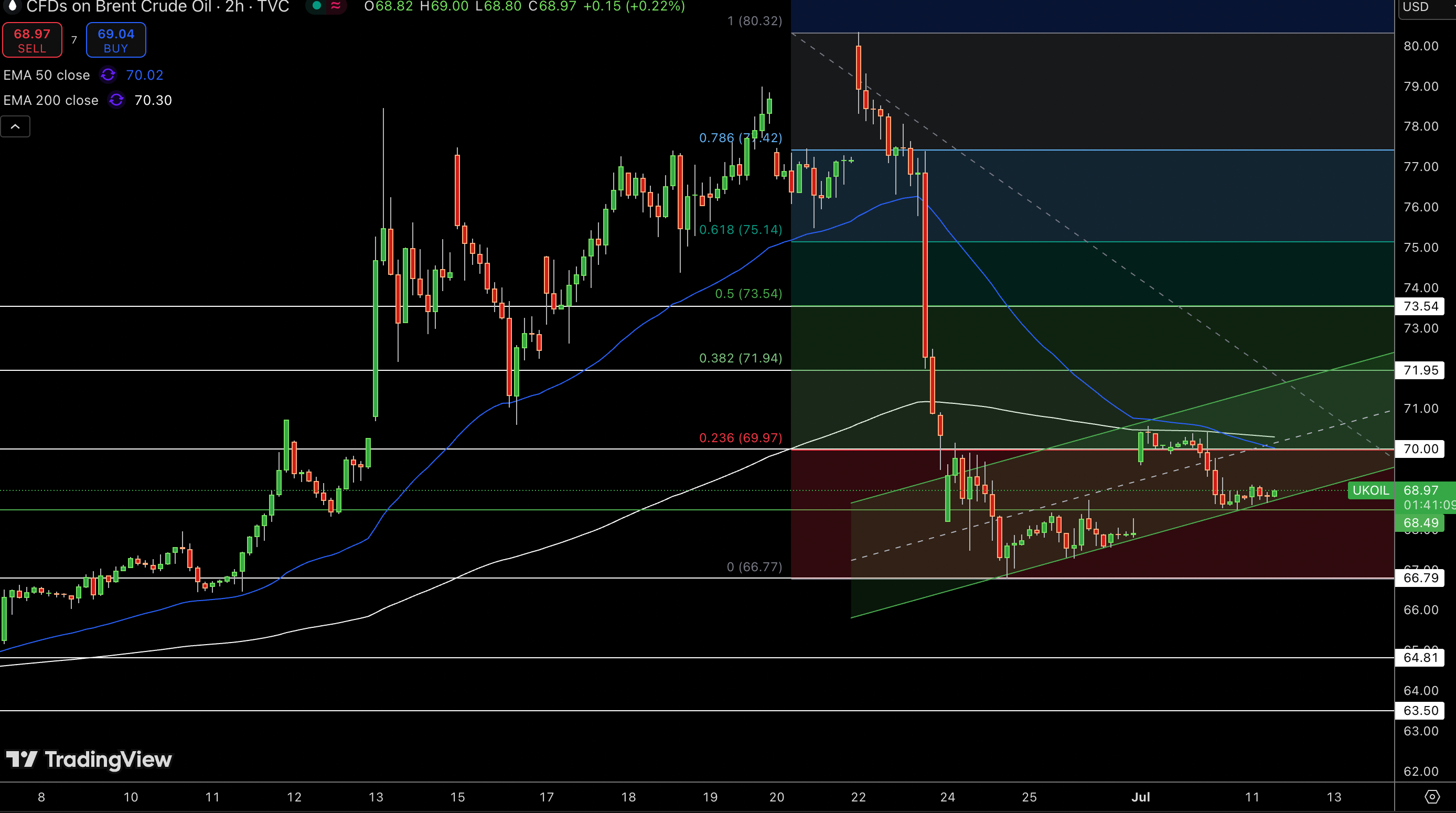 Brent Price Chart