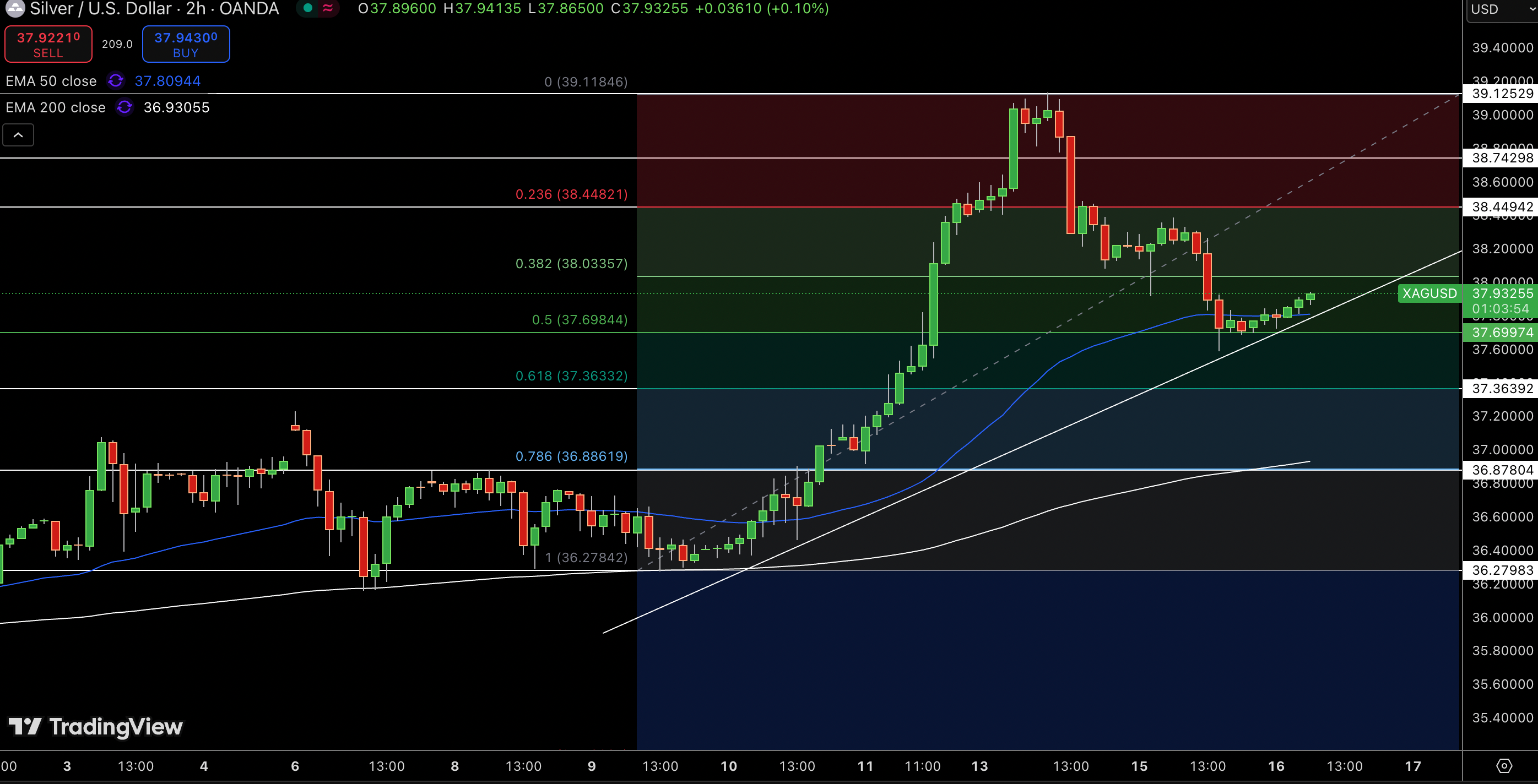 Silver – Chart