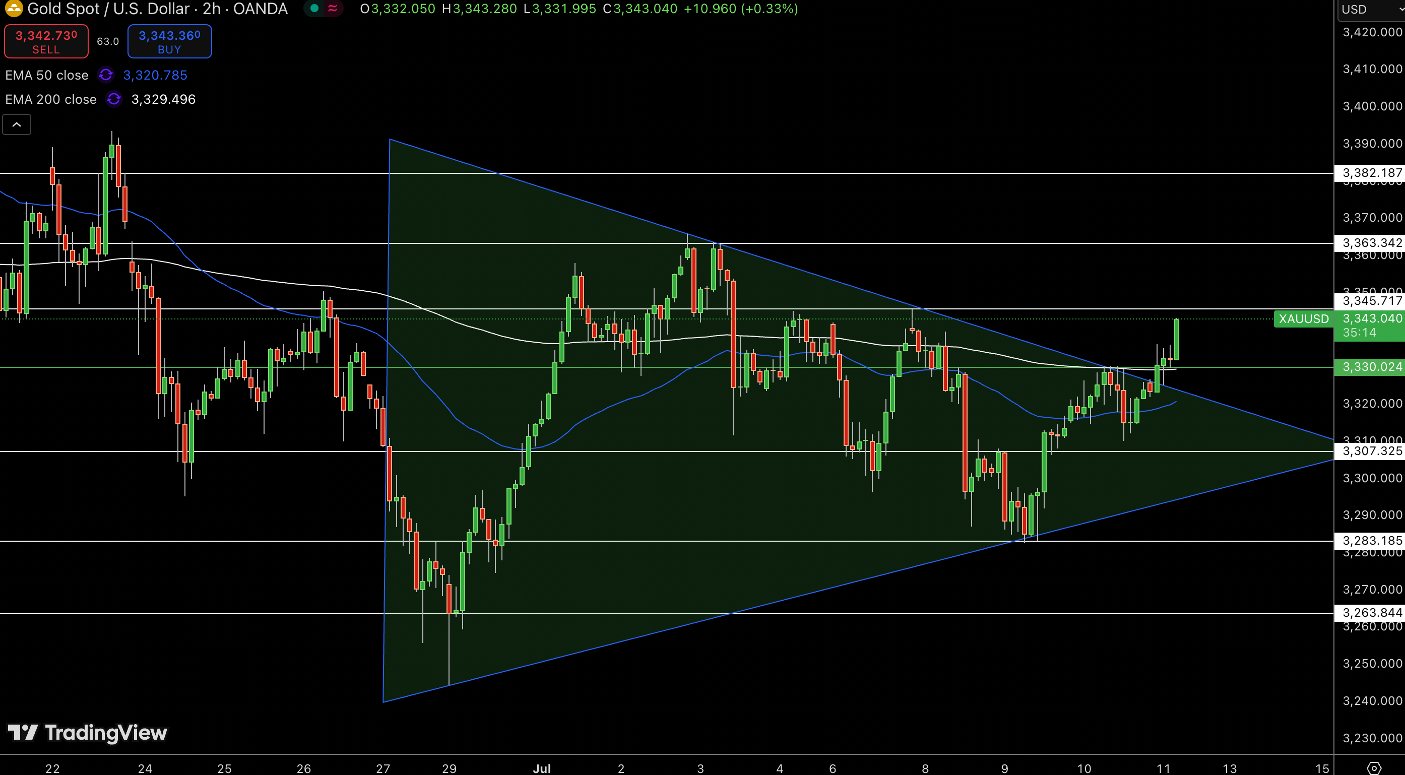 Gold – Chart