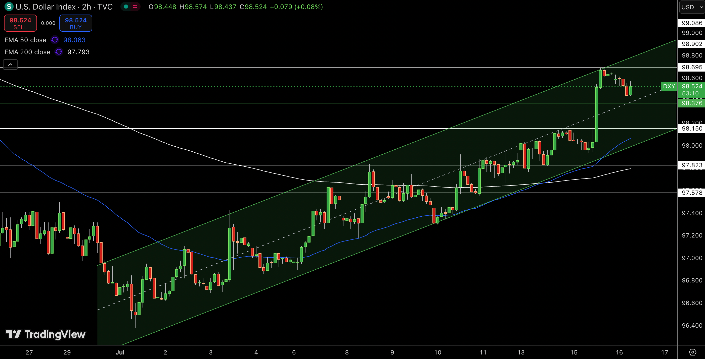 Dollar Index Price Chart - Source: Tradingview