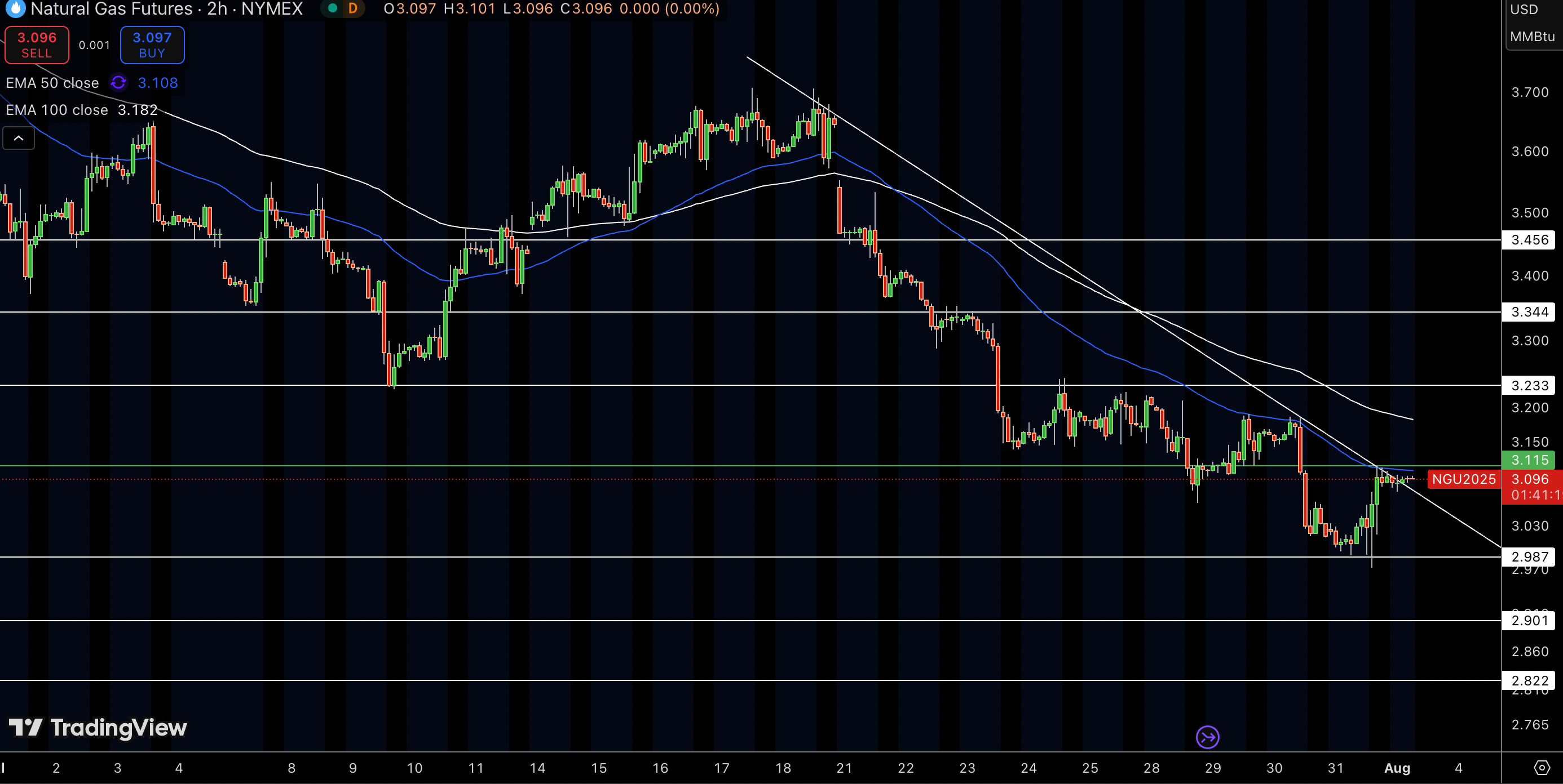 Natural Gas (NG) Price Chart