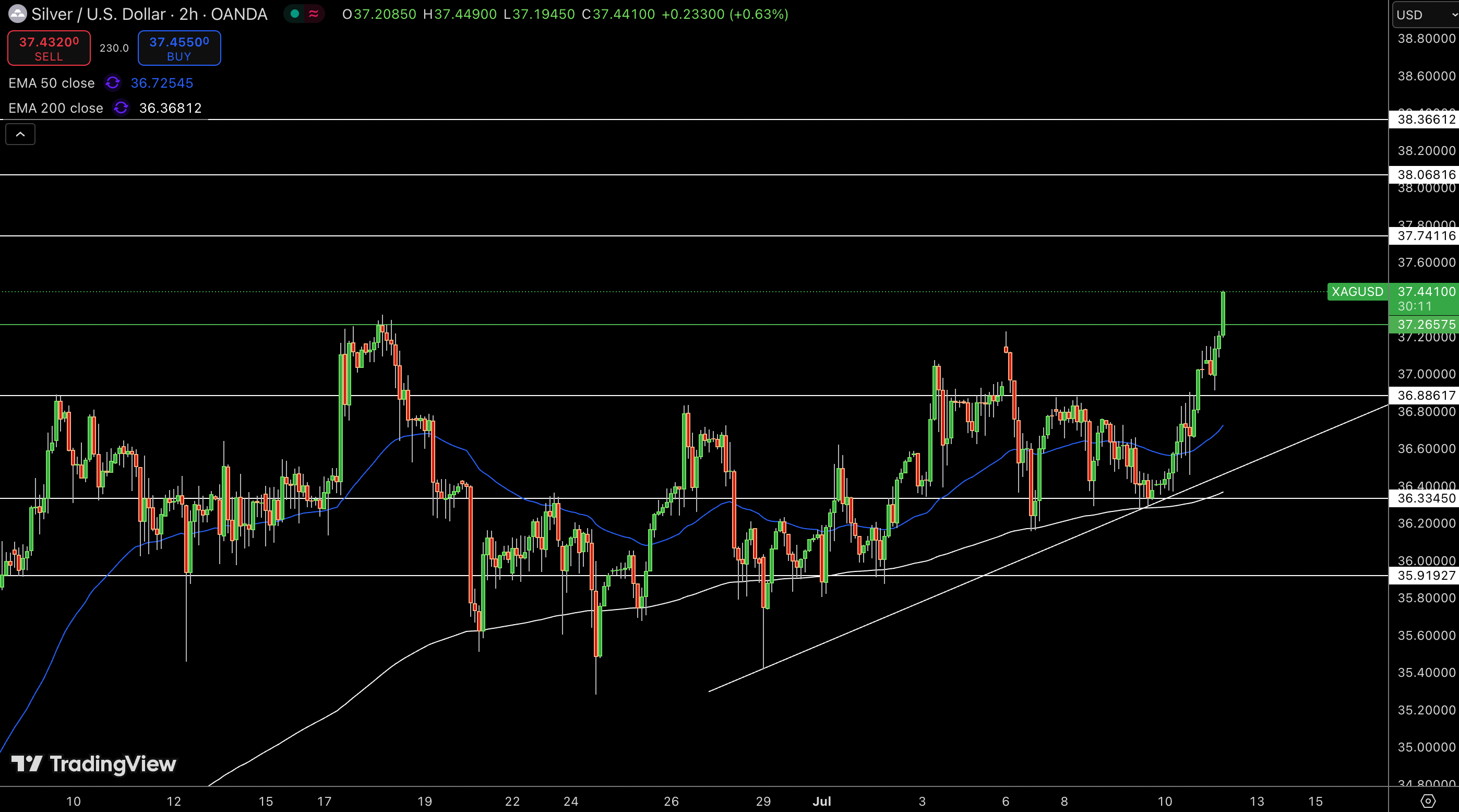 Silver – Chart