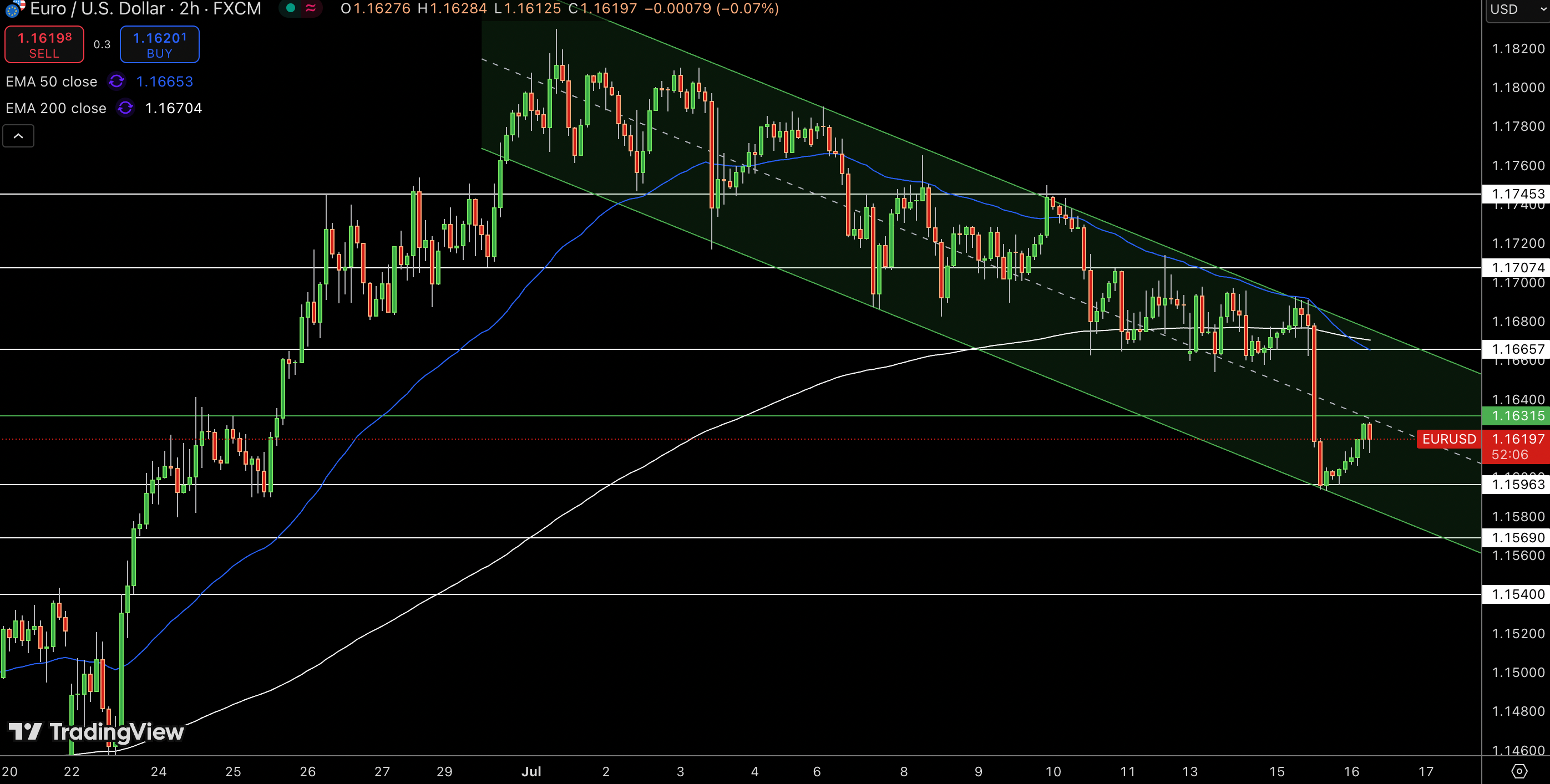 EUR/USD Price Chart - Source: Tradingview