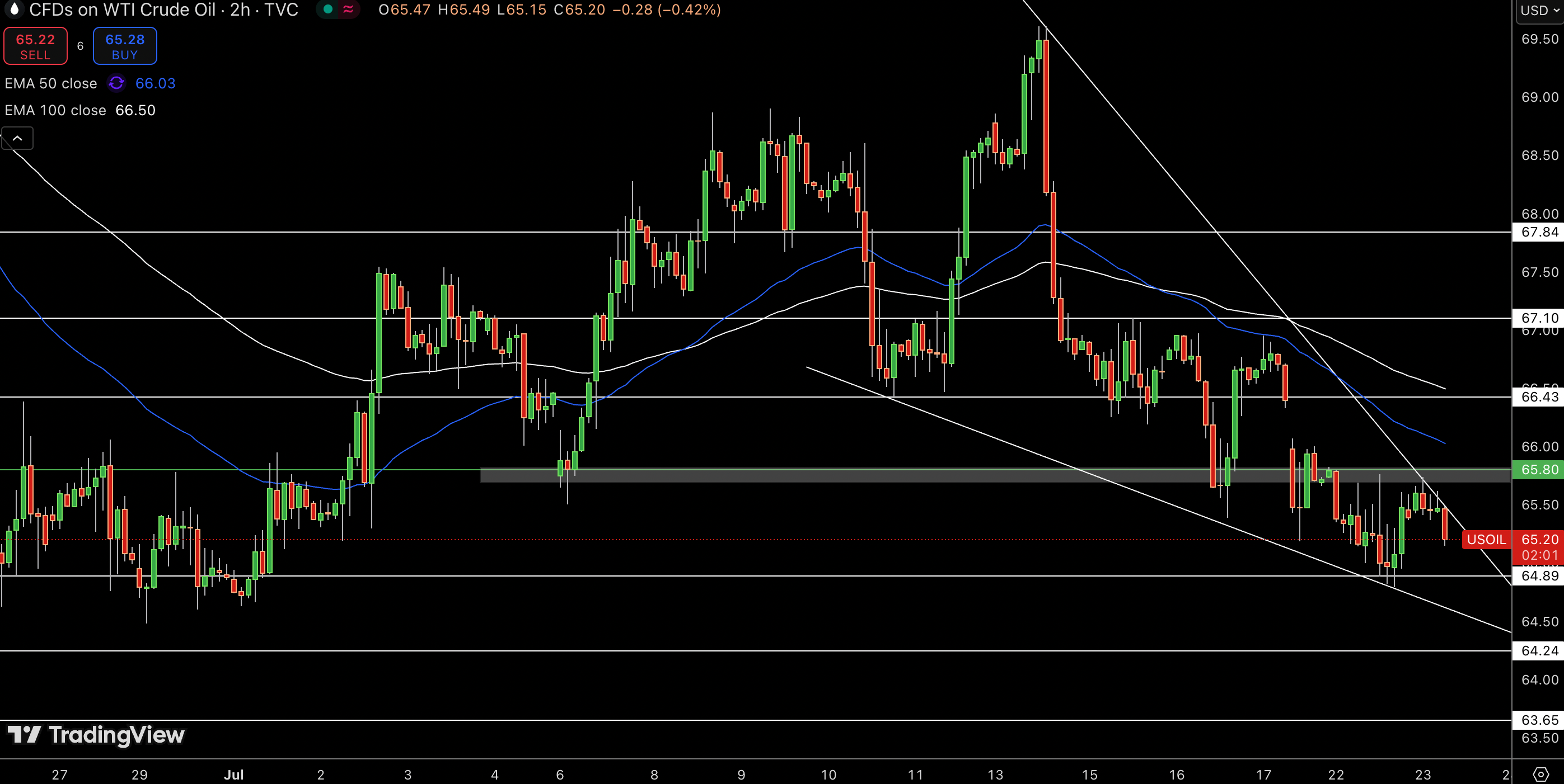 WTI Price Chart