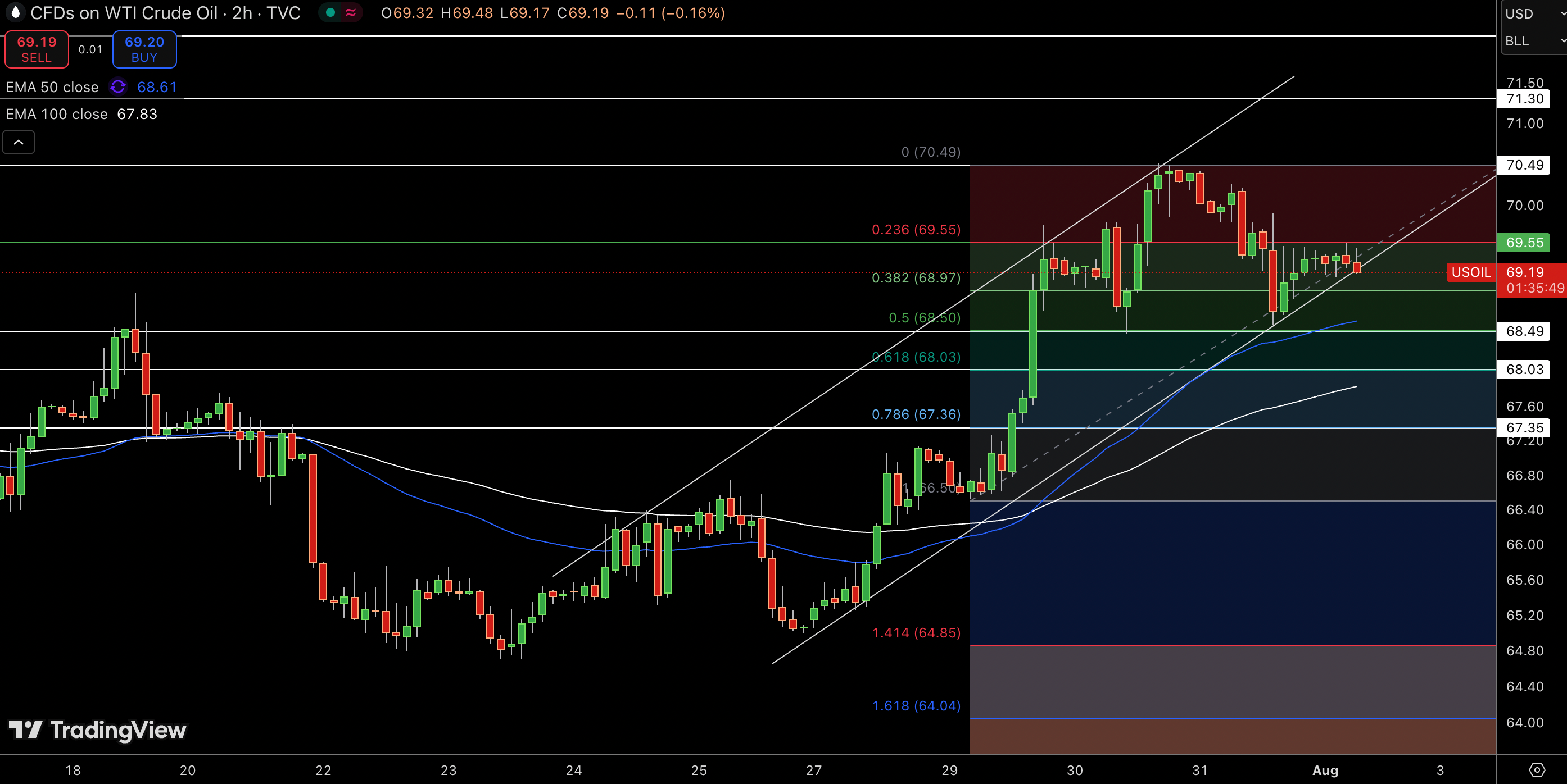 WTI Price Chart