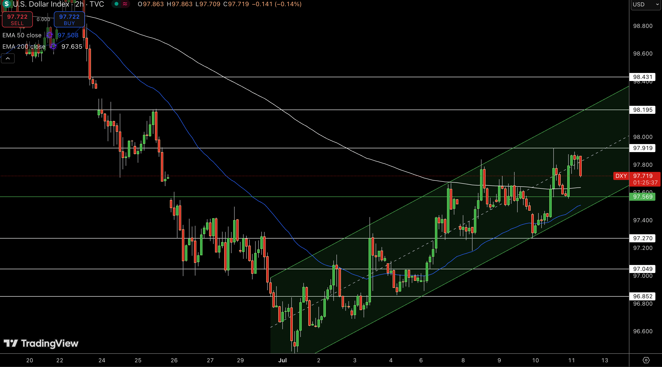 Dollar Index Price Chart - Source: Tradingview