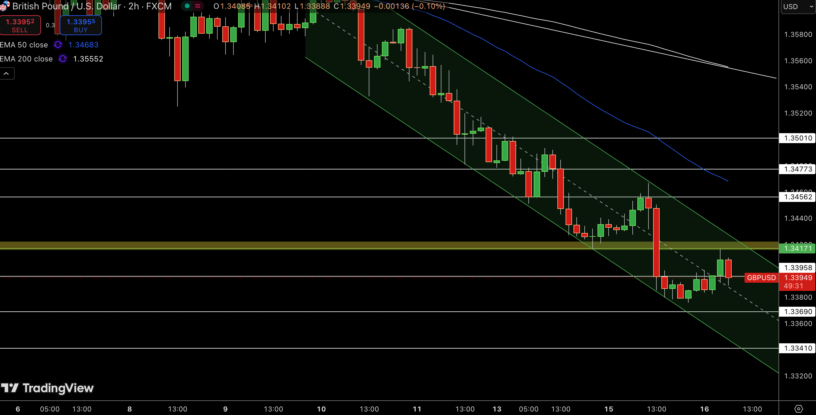 GBP/USD Price Chart - Source: Tradingview