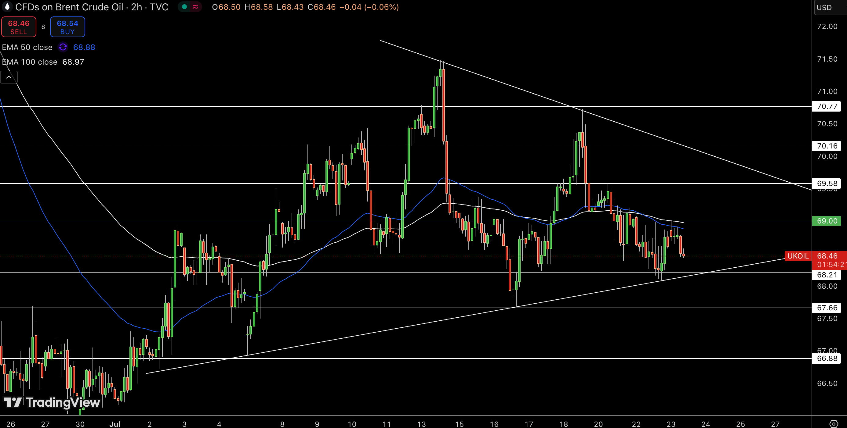 Brent Price Chart