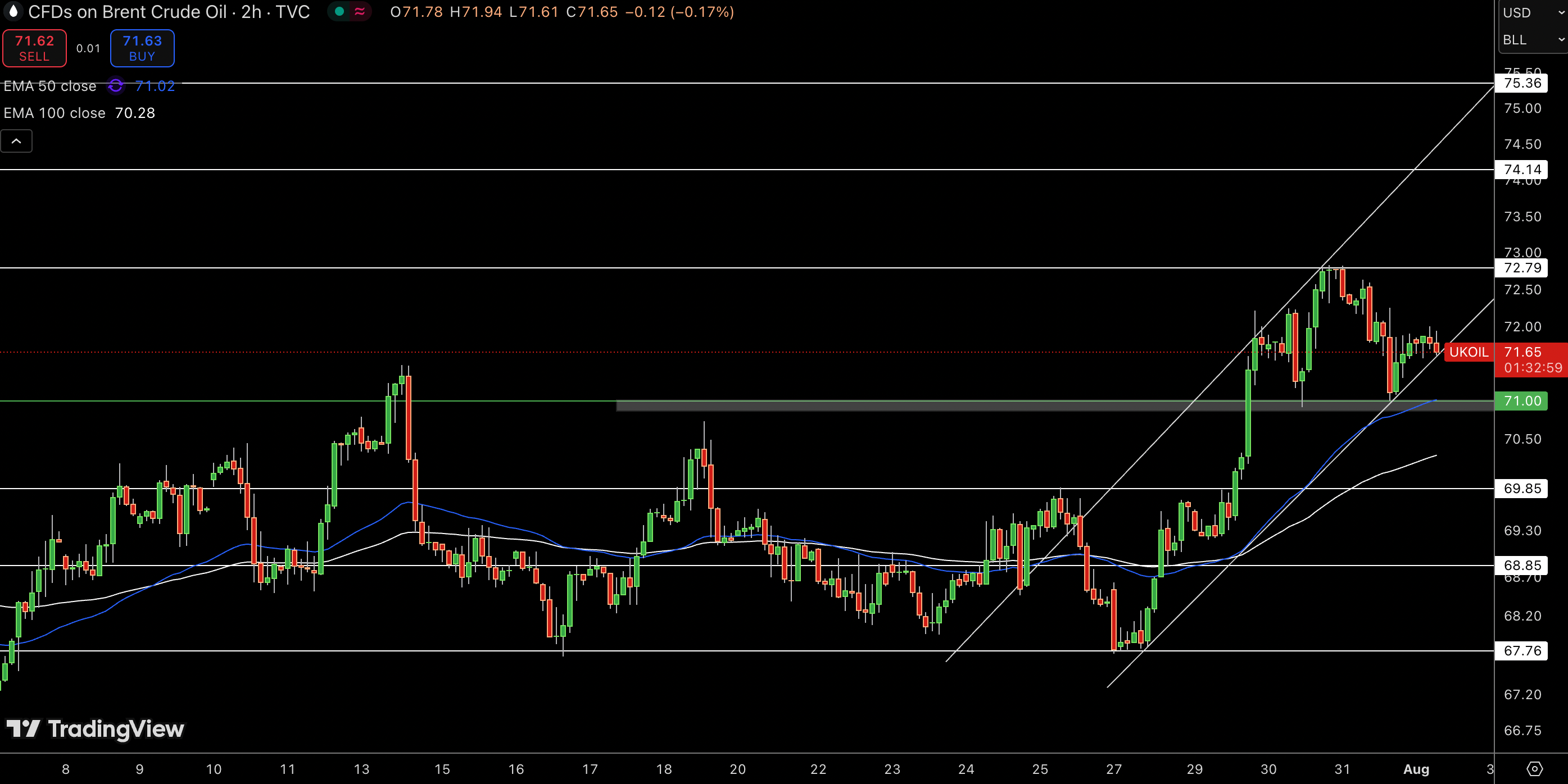 Brent Price Chart