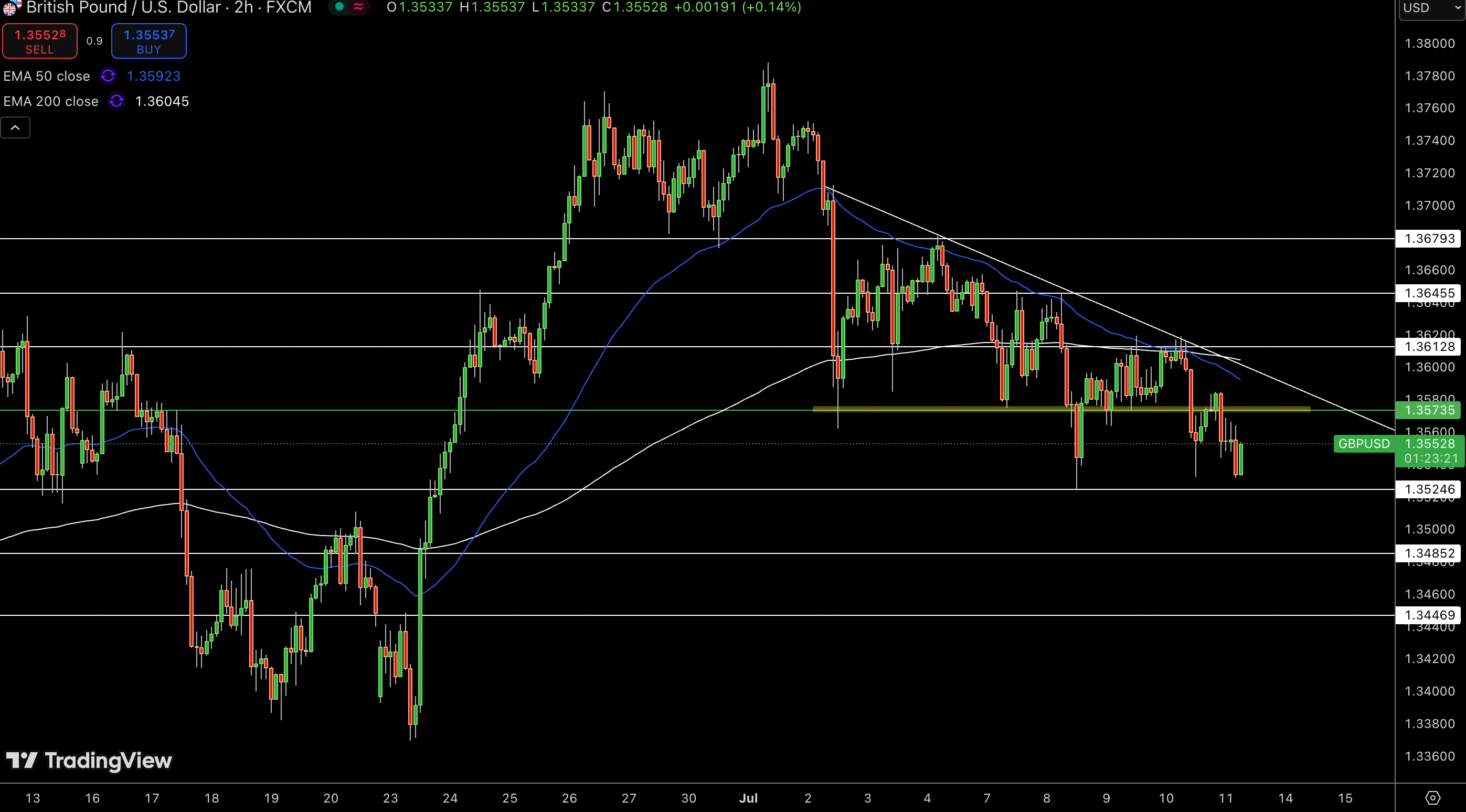 GBP/USD Price Chart - Source: Tradingview