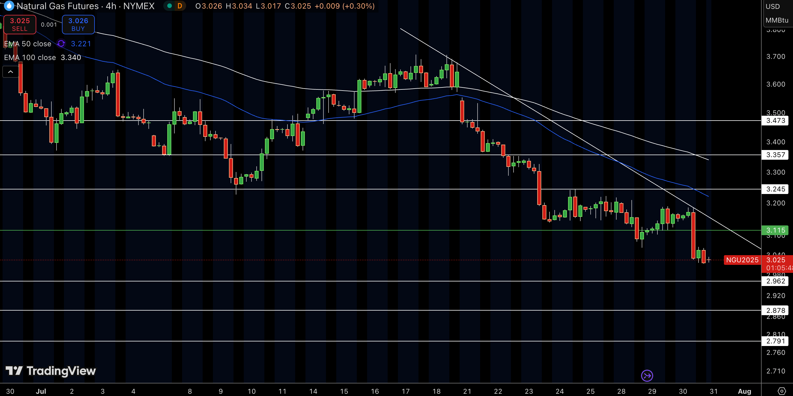Natural Gas (NG) Price Chart