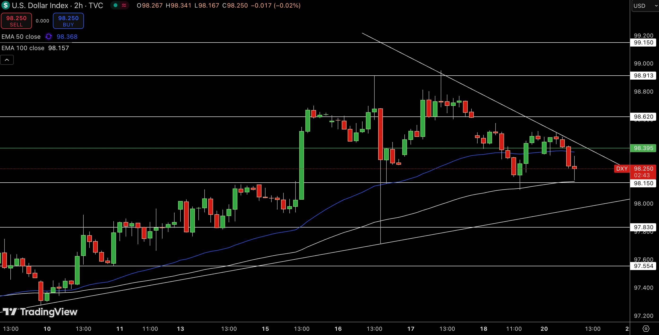 Dollar Index Price Chart - Source: Tradingview