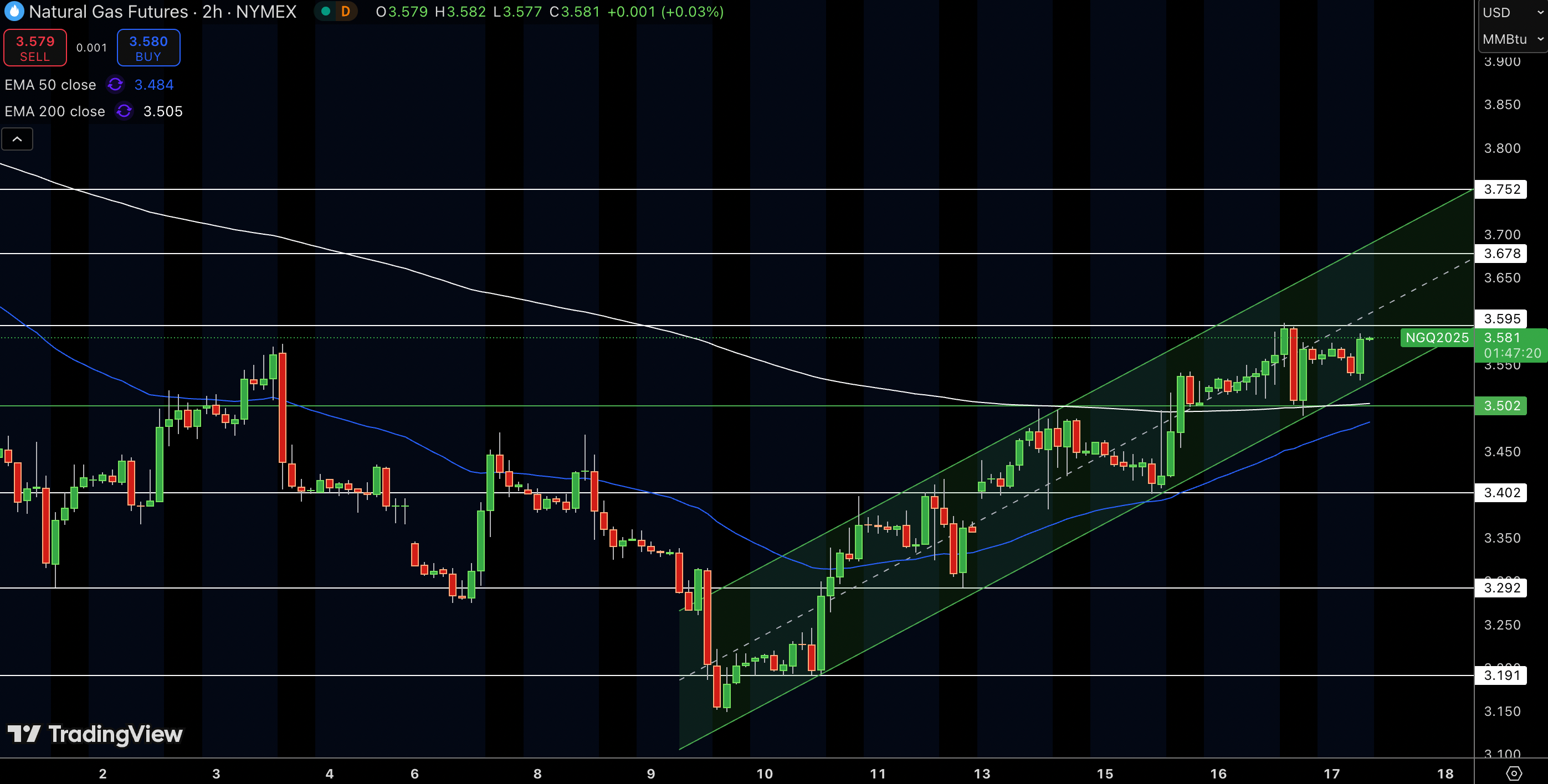 Natural Gas (NG) Price Chart