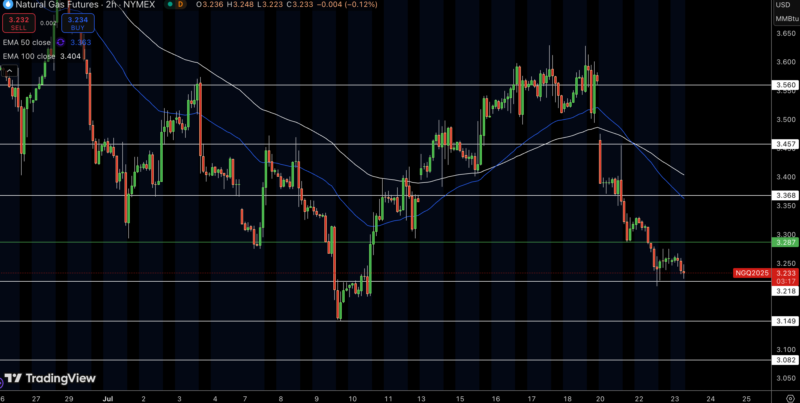 Natural Gas (NG) Price Chart