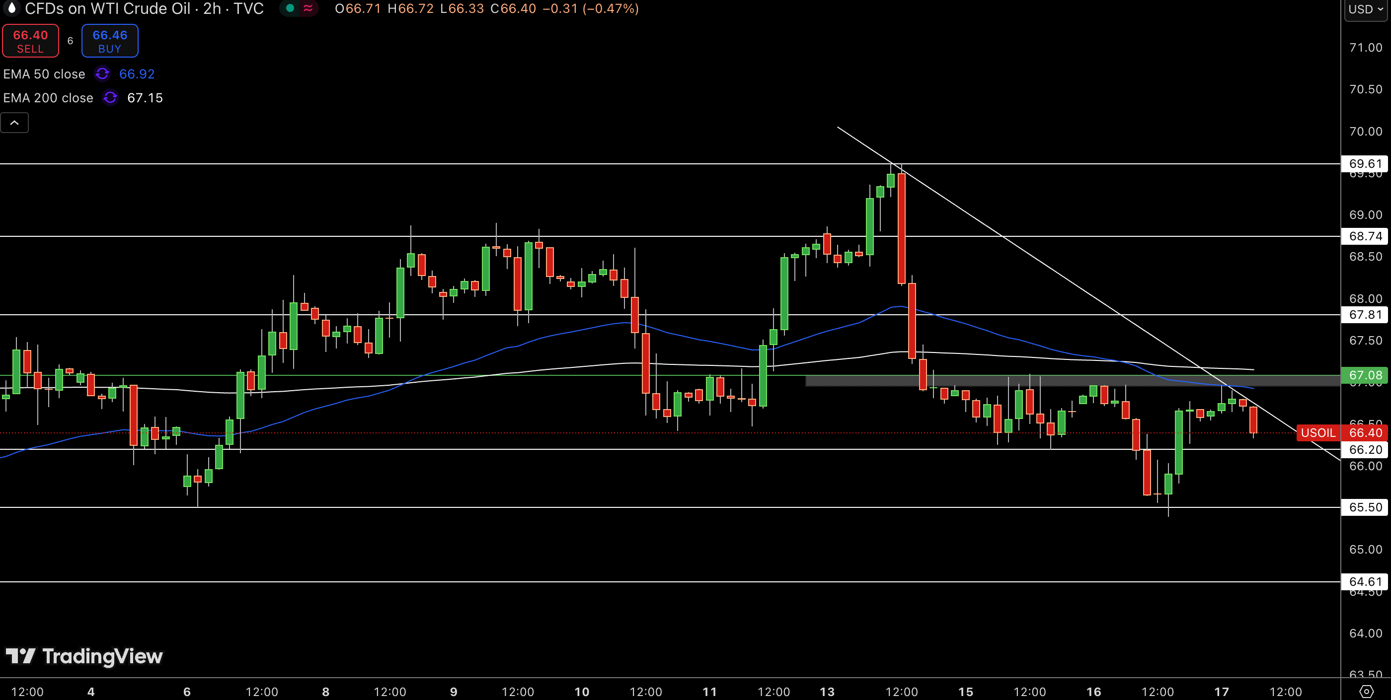 WTI Price Chart