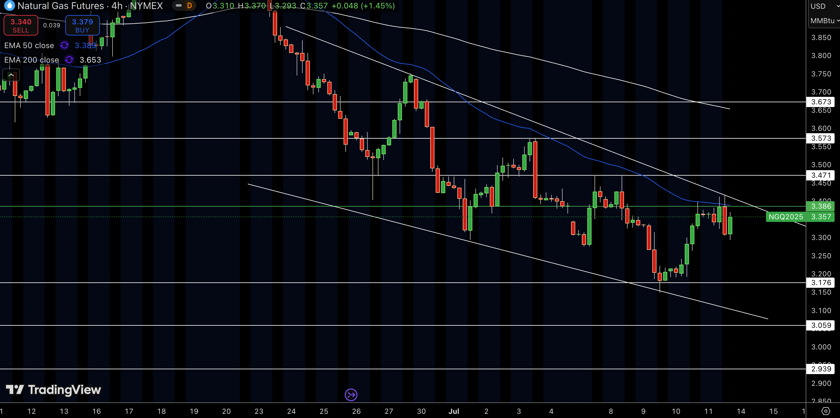 Natural Gas (NG) Price Chart