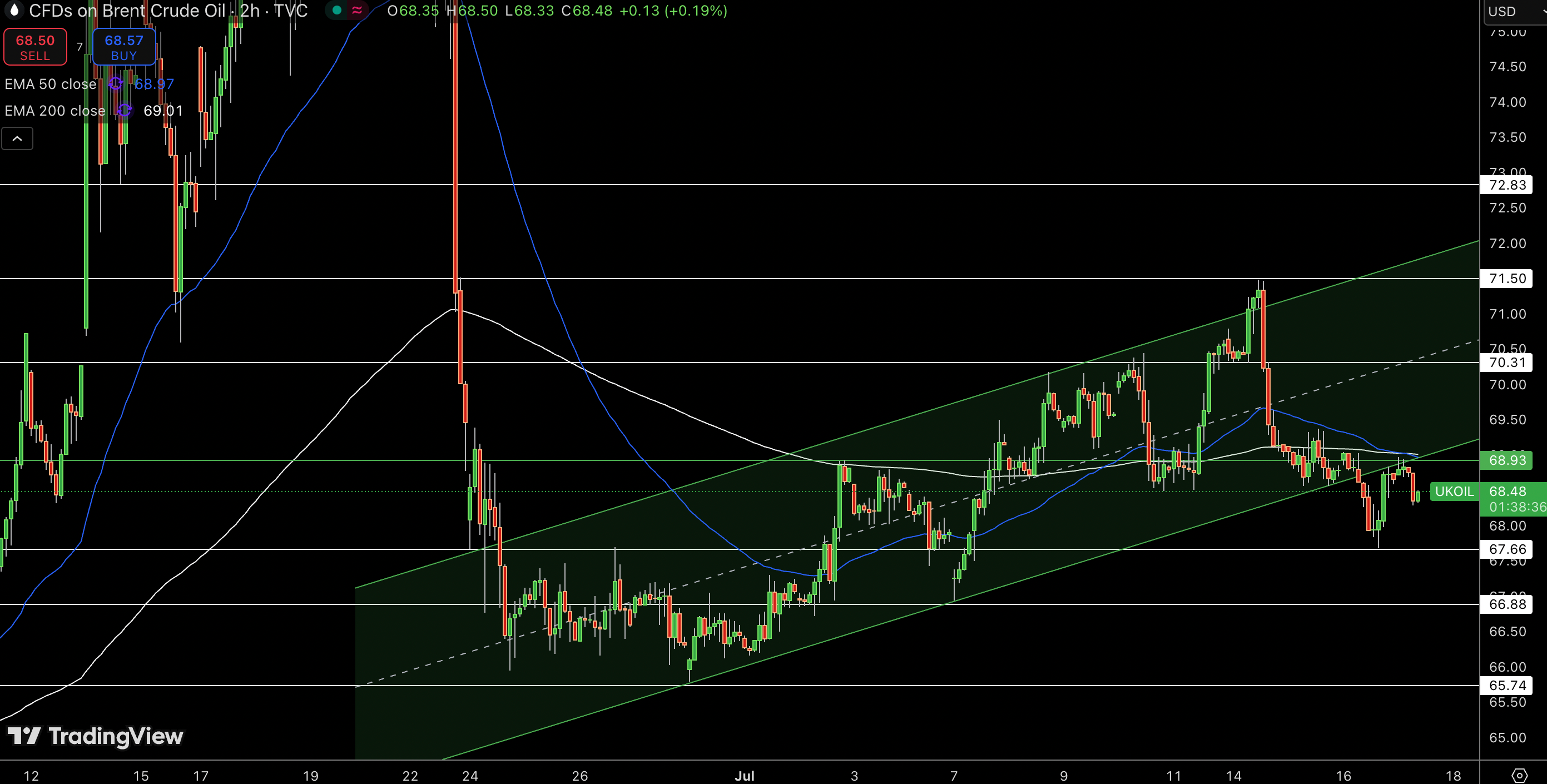 Brent Price Chart