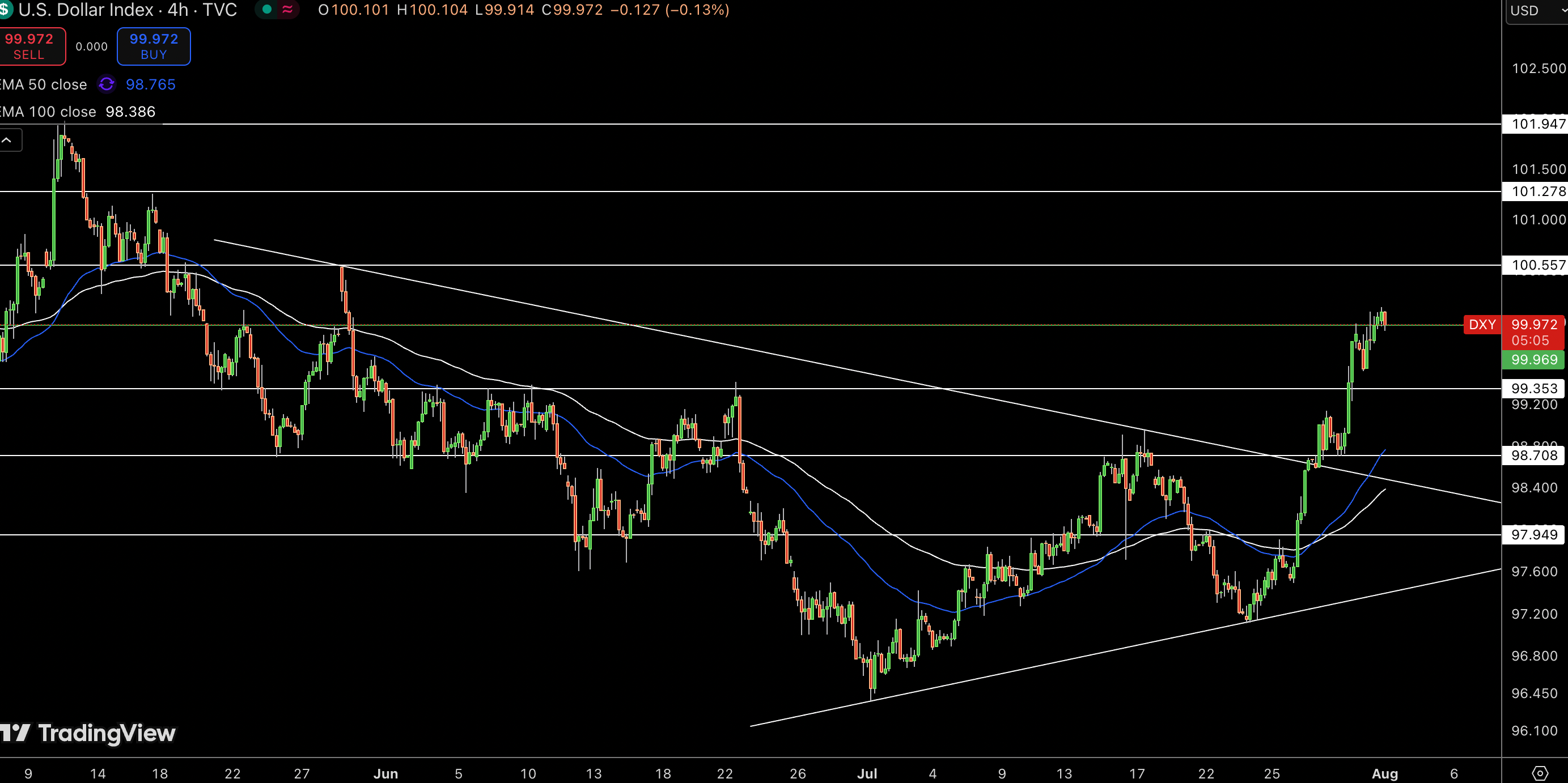 Dollar Index Price Chart - Source: Tradingview