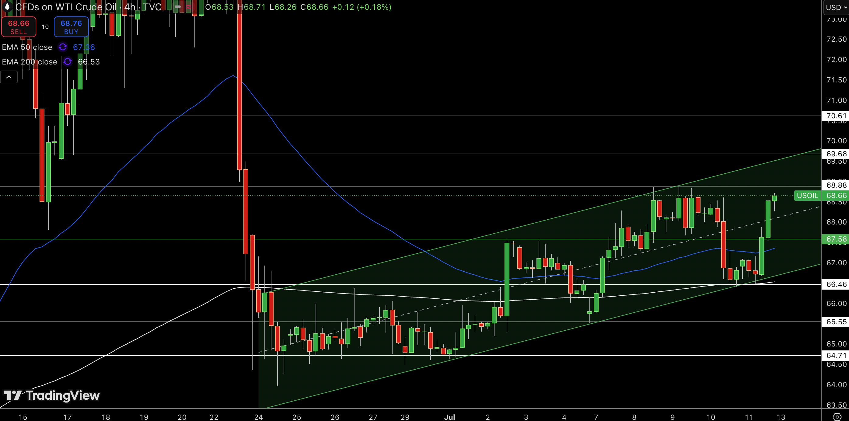 WTI Price Chart