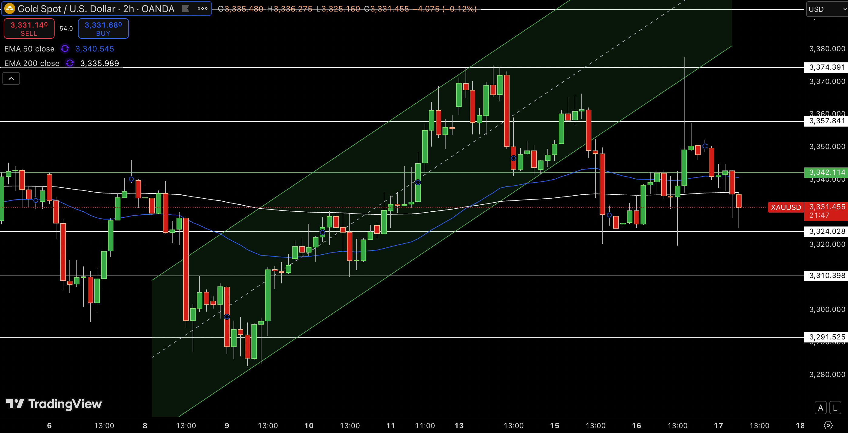 Gold – Chart