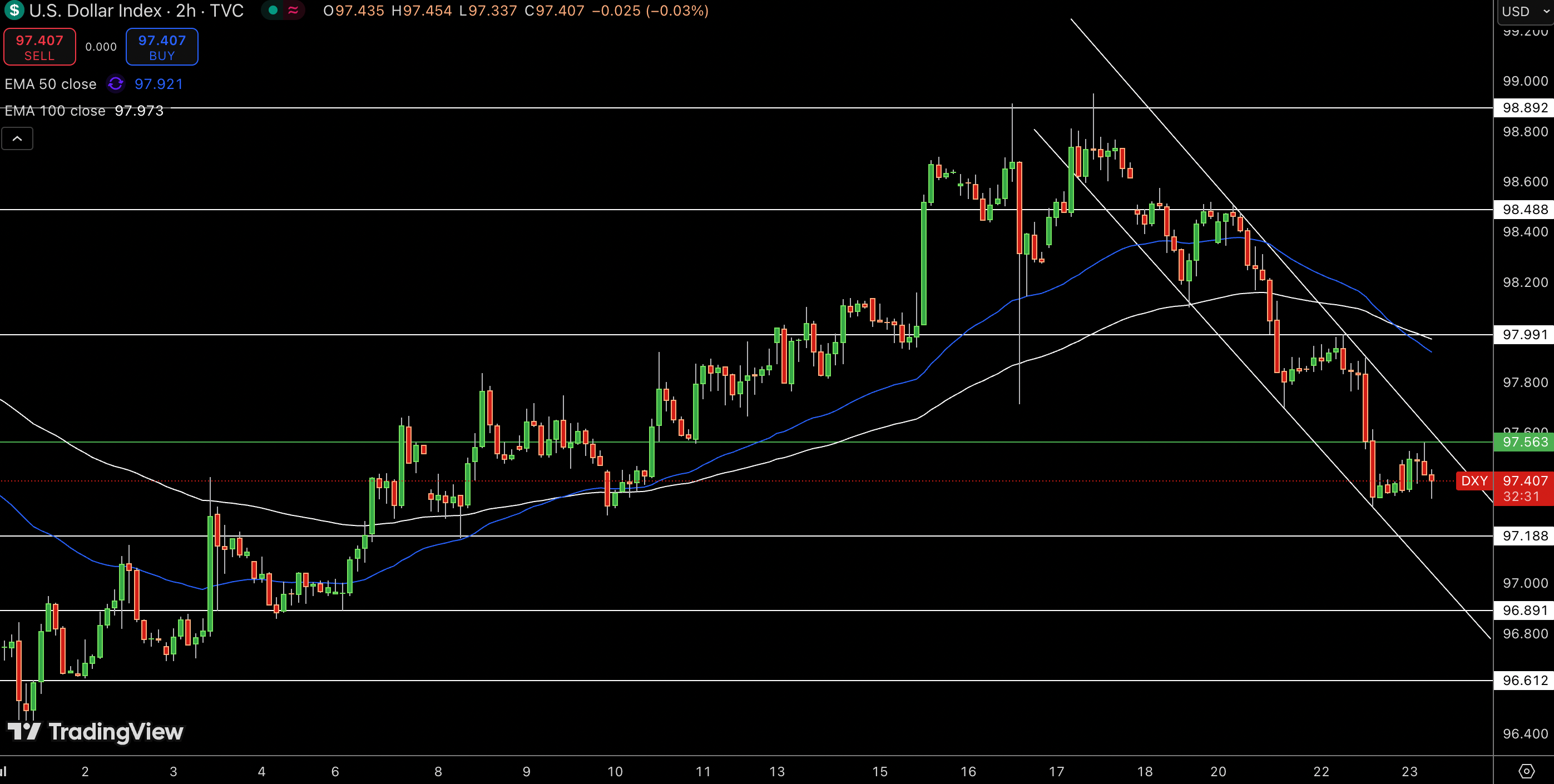 Dollar Index Price Chart - Source: Tradingview