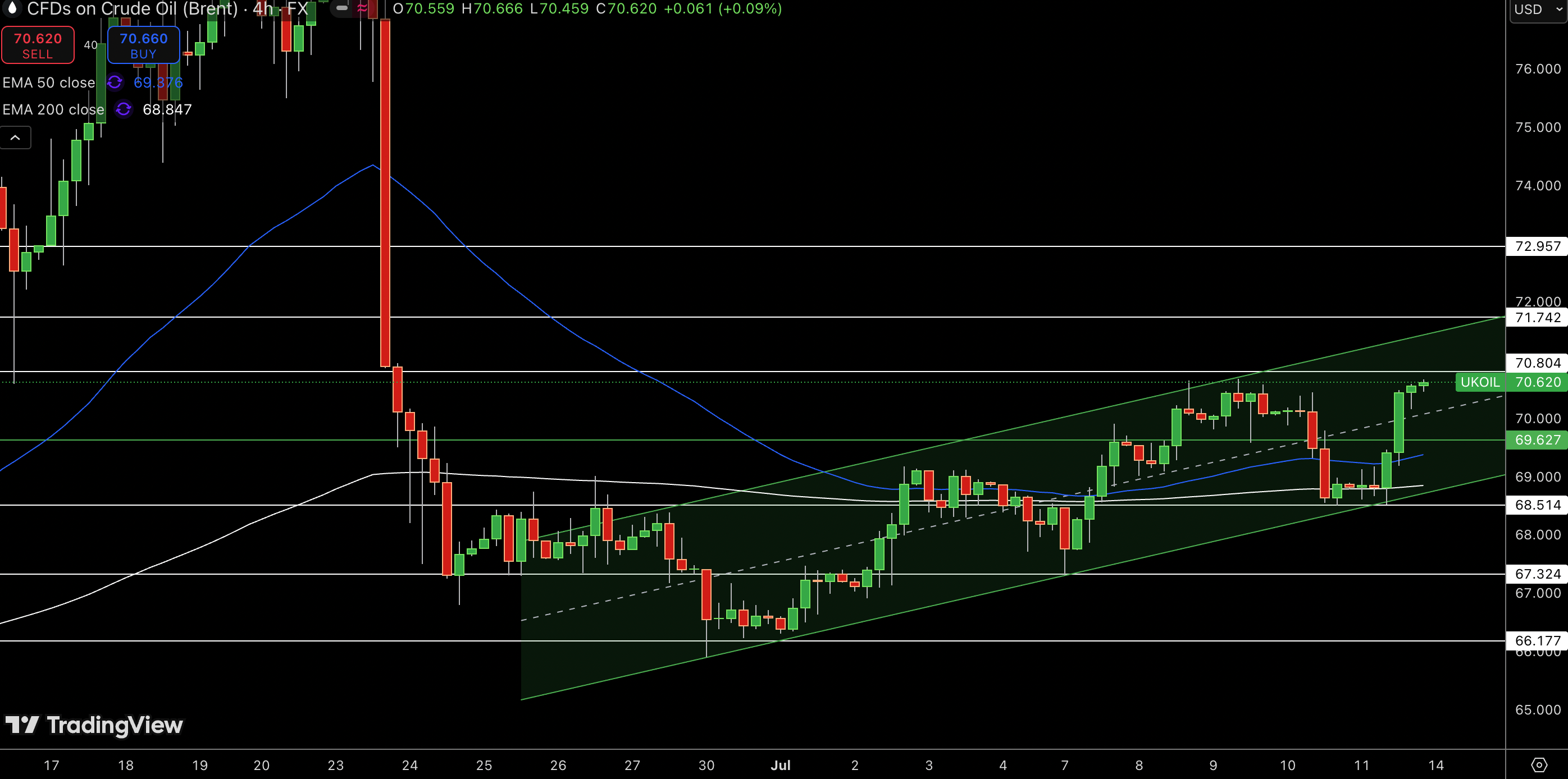 Brent Price Chart